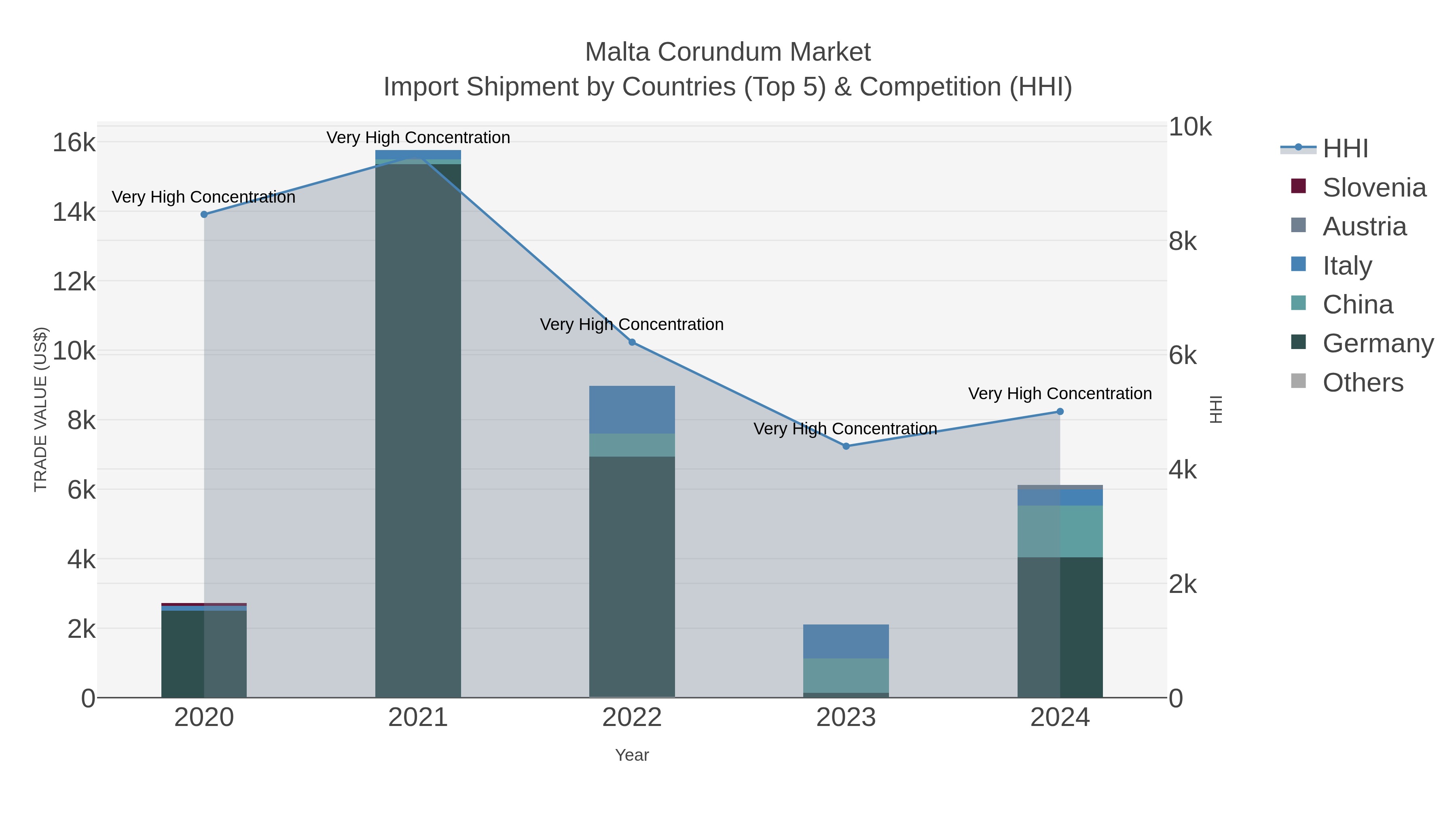 Malta Corundum Market Import Shipment by Countries (Top 5) & Competition (HHI)