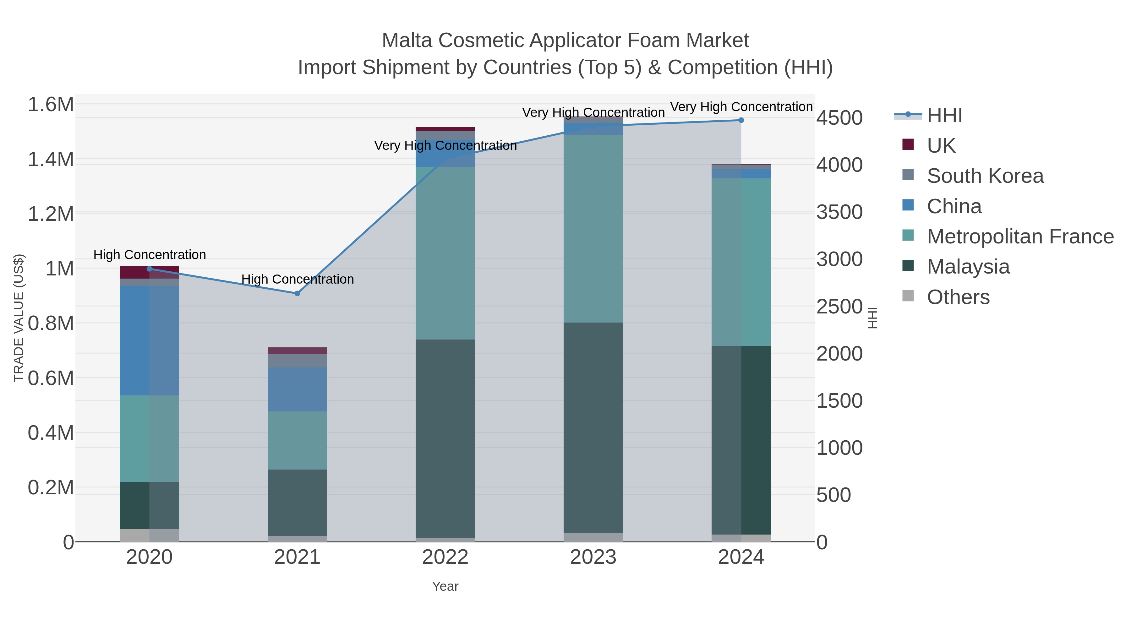 Malta Cosmetic Applicator Foam Market Import Shipment by Countries (Top 5) & Competition (HHI)