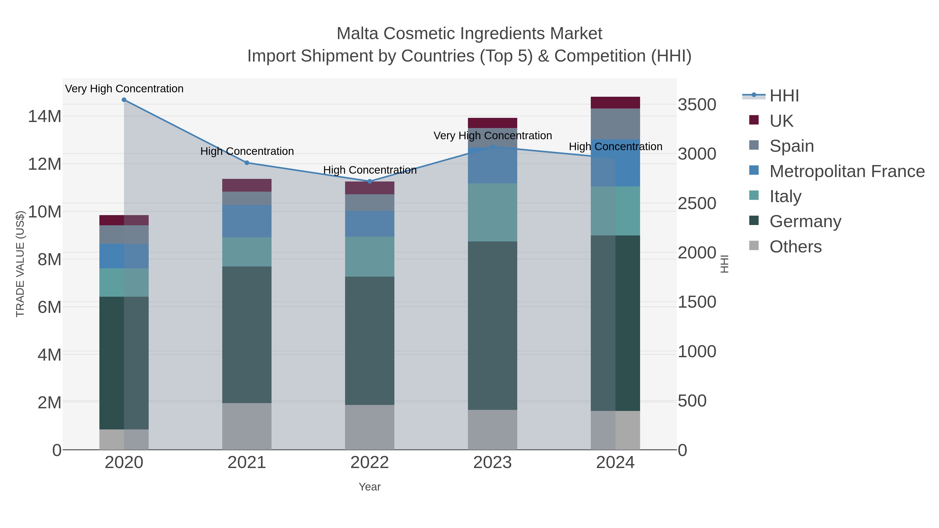 Malta Cosmetic Ingredients Market Import Shipment by Countries (Top 5) & Competition (HHI)