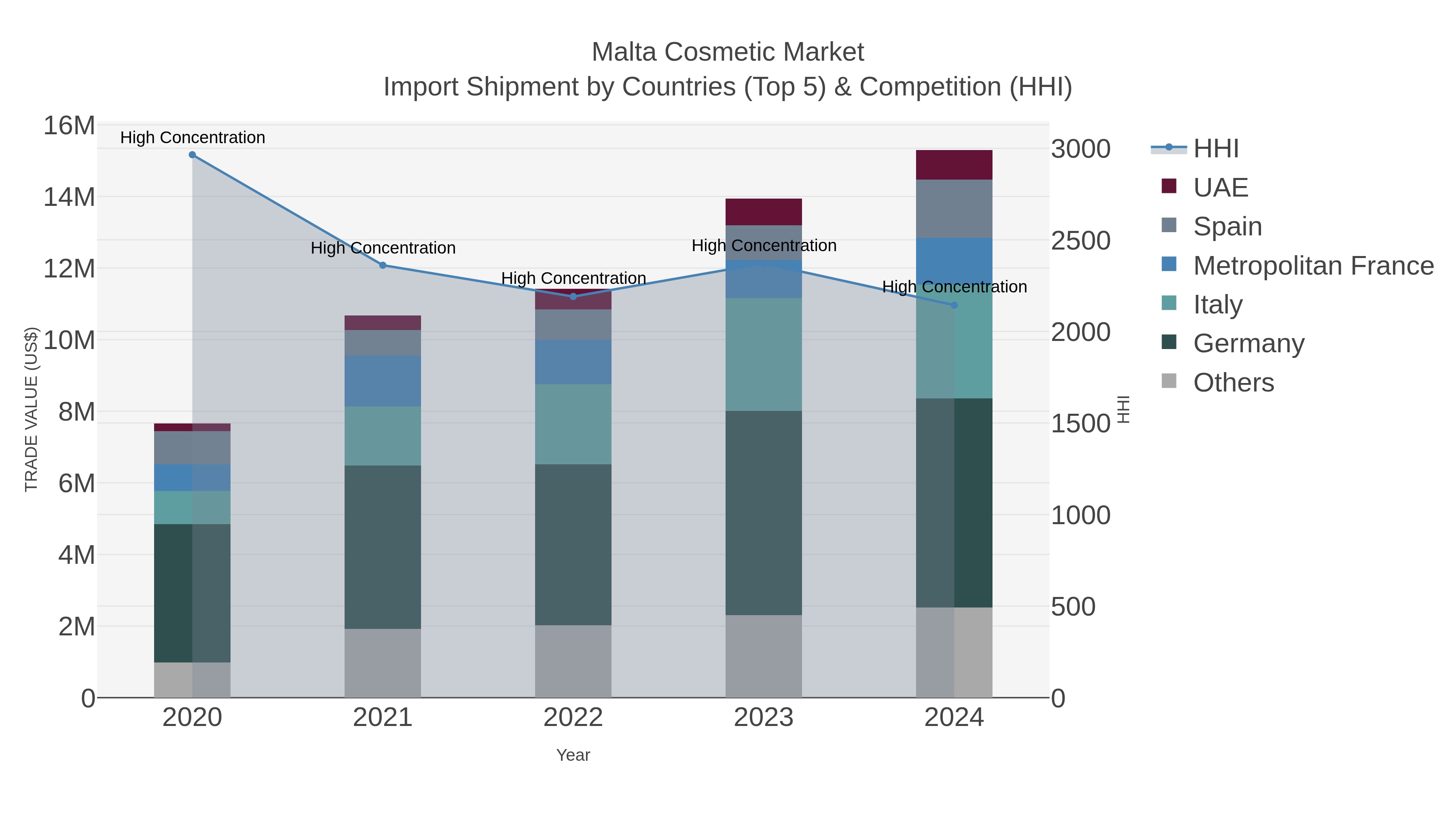Malta Cosmetic Market Import Shipment by Countries (Top 5) & Competition (HHI)