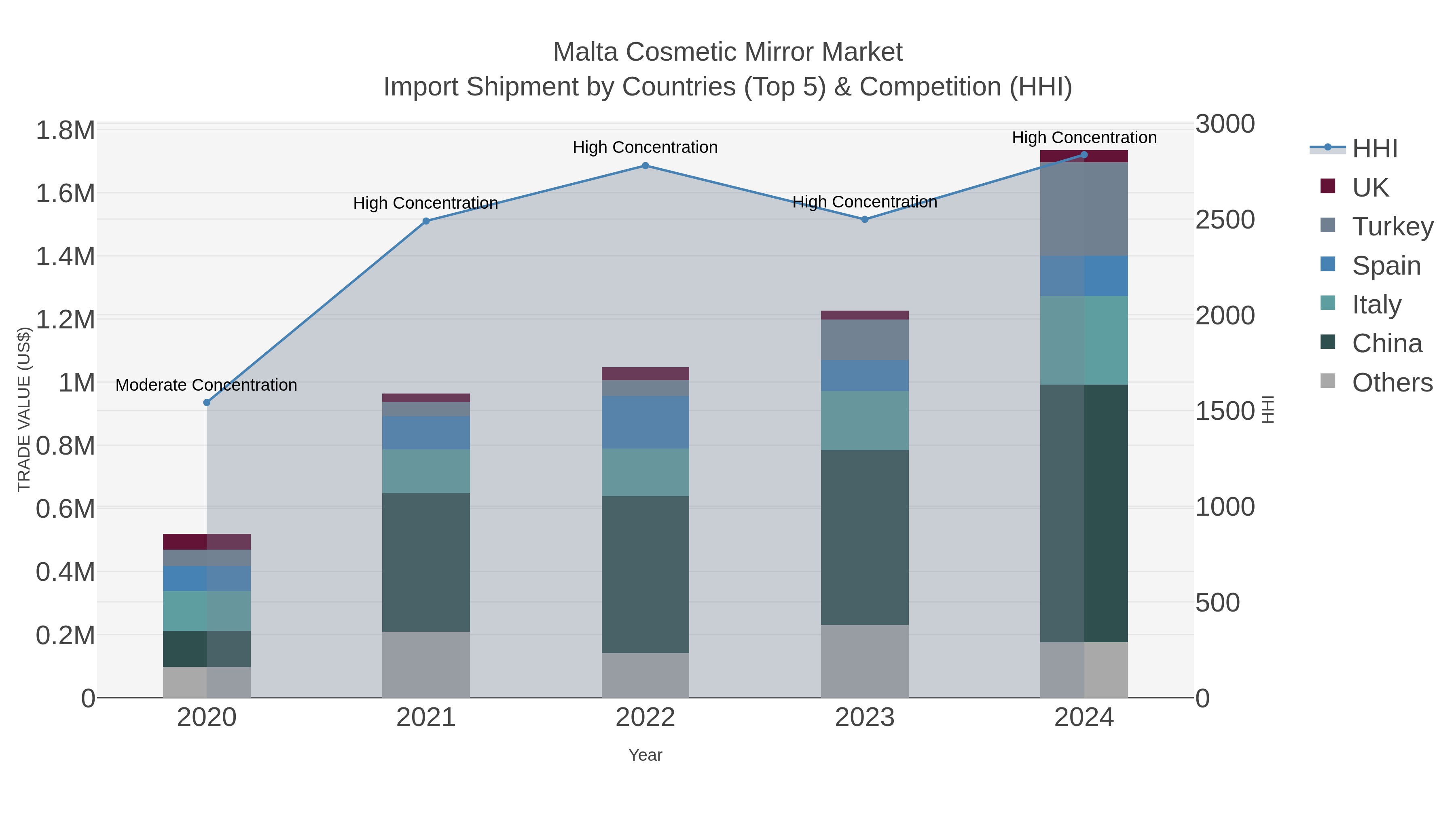 Malta Cosmetic Mirror Market Import Shipment by Countries (Top 5) & Competition (HHI)