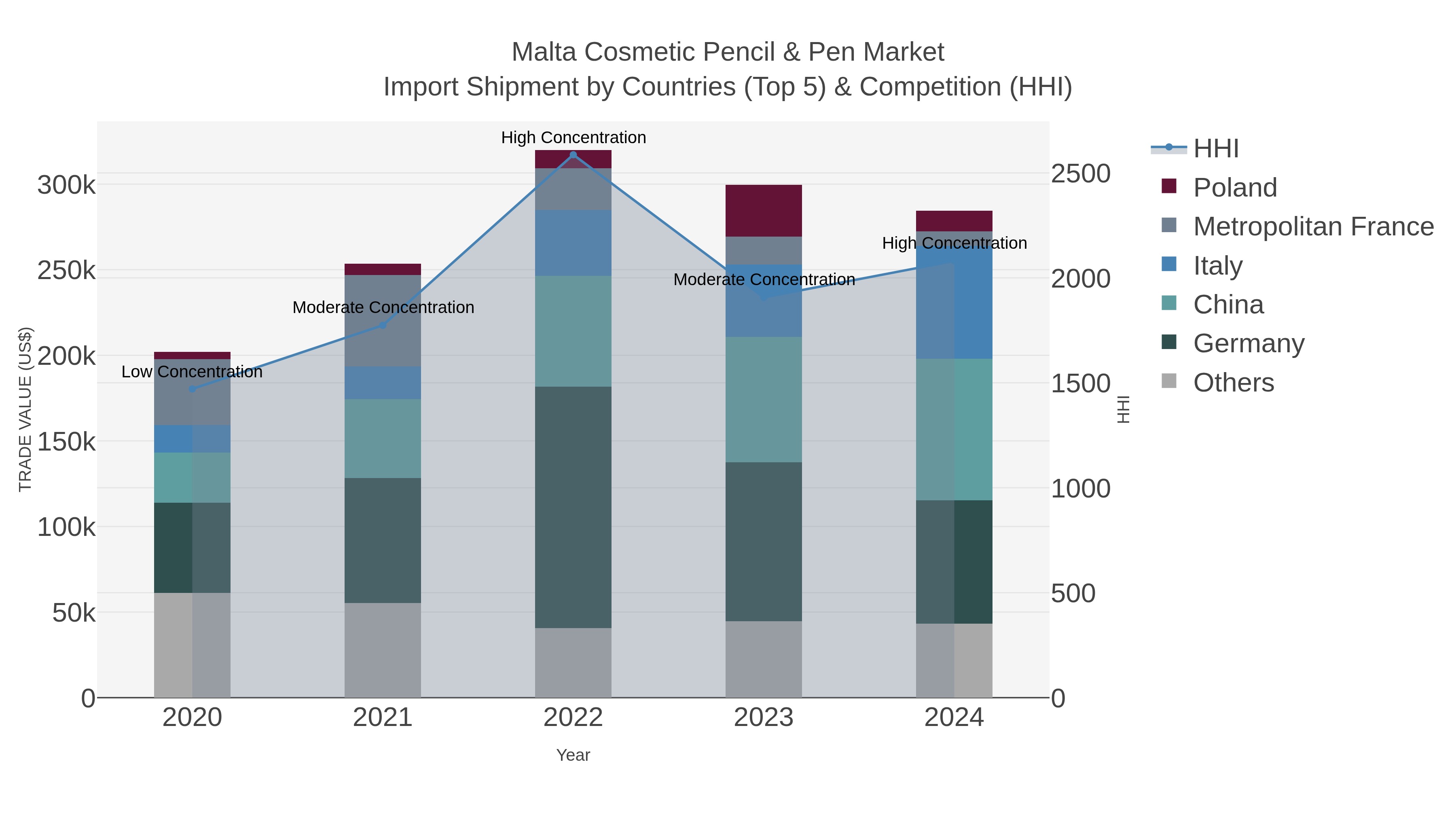 Malta Cosmetic Pencil & Pen Market Import Shipment by Countries (Top 5) & Competition (HHI)