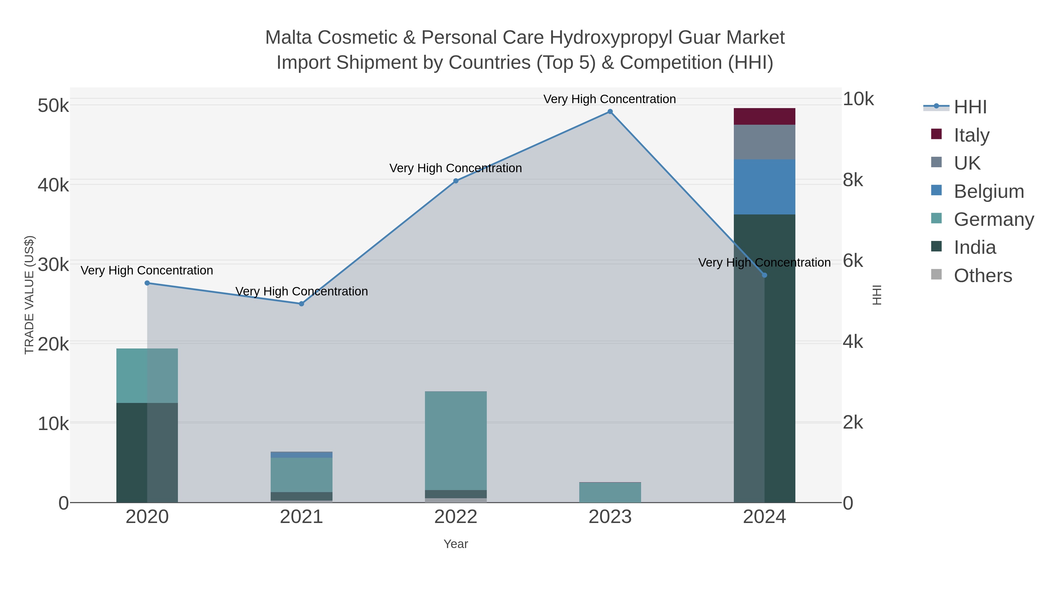 Malta Cosmetic & Personal Care Hydroxypropyl Guar Market Import Shipment by Countries (Top 5) & Competition (HHI)