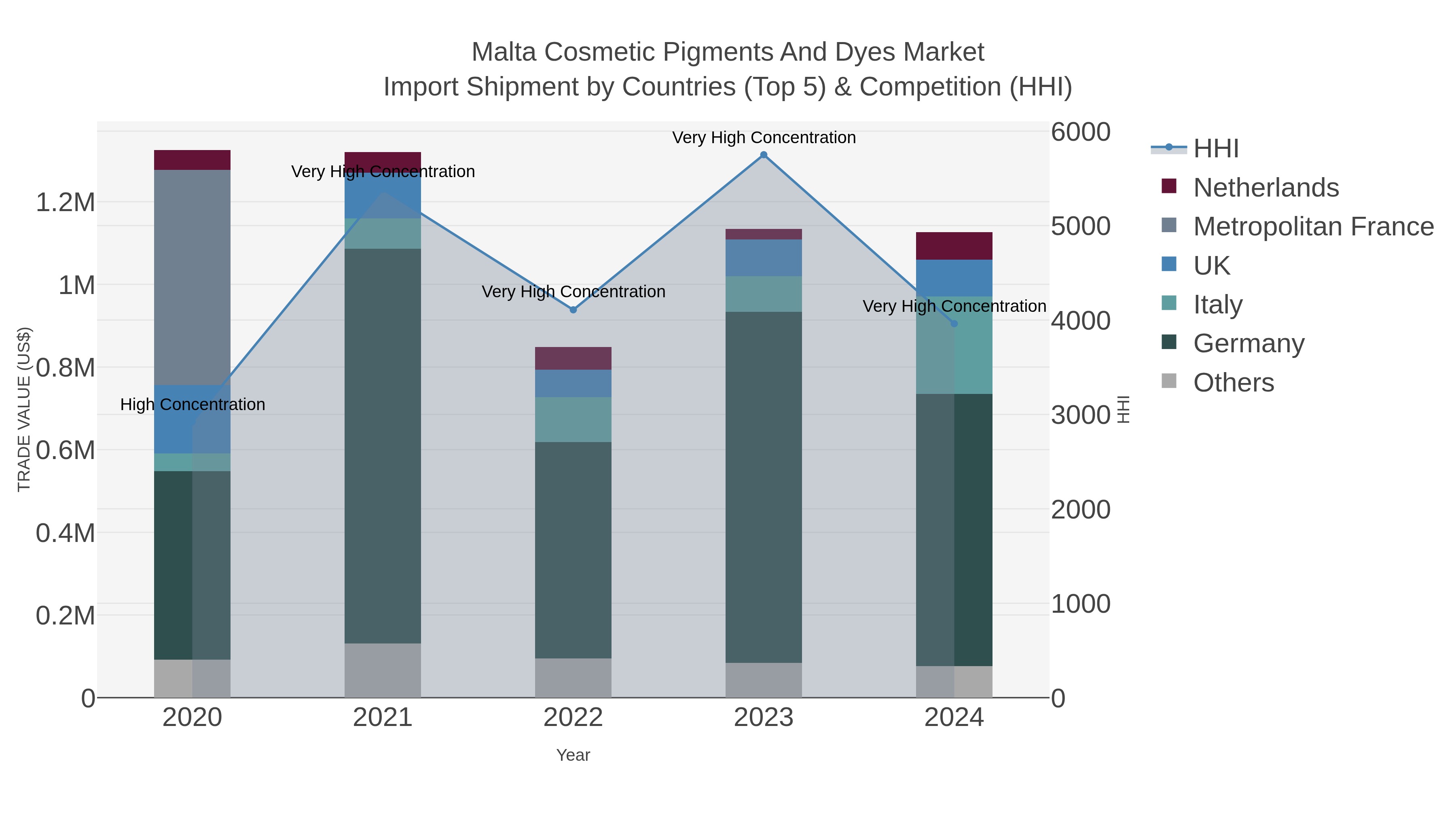 Malta Cosmetic Pigments And Dyes Market Import Shipment by Countries (Top 5) & Competition (HHI)