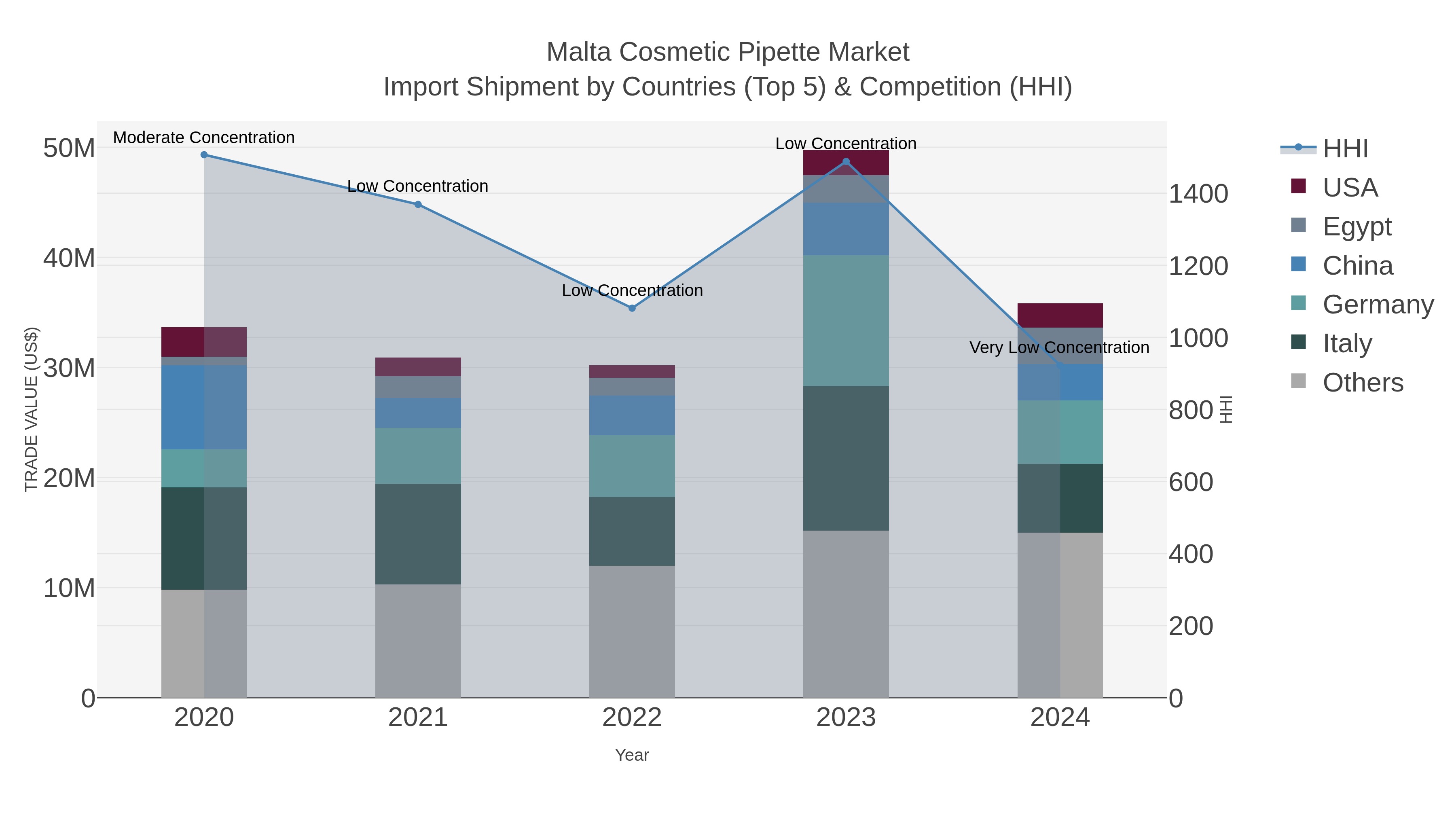 Malta Cosmetic Pipette Market Import Shipment by Countries (Top 5) & Competition (HHI)