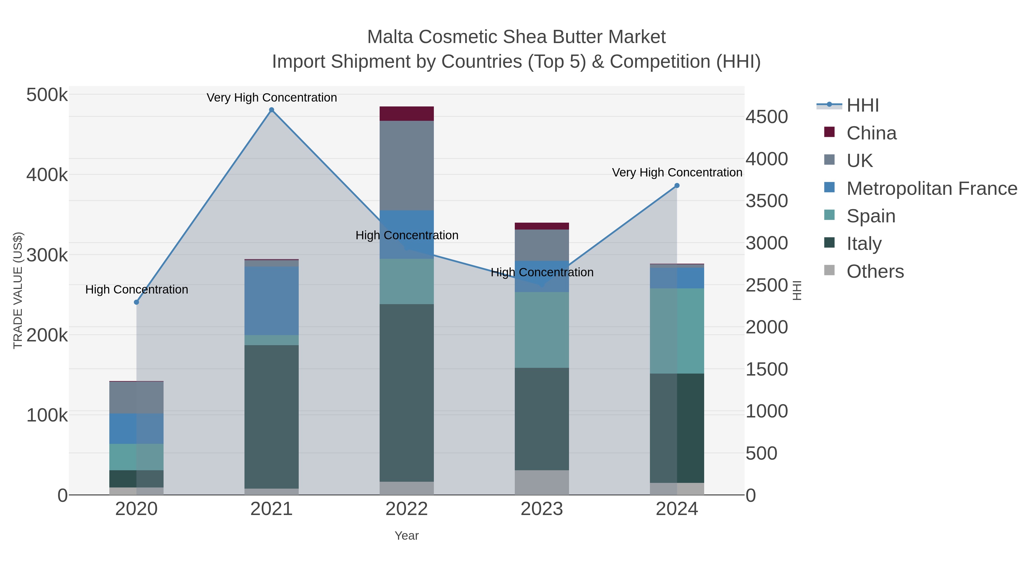 Malta Cosmetic Shea Butter Market Import Shipment by Countries (Top 5) & Competition (HHI)