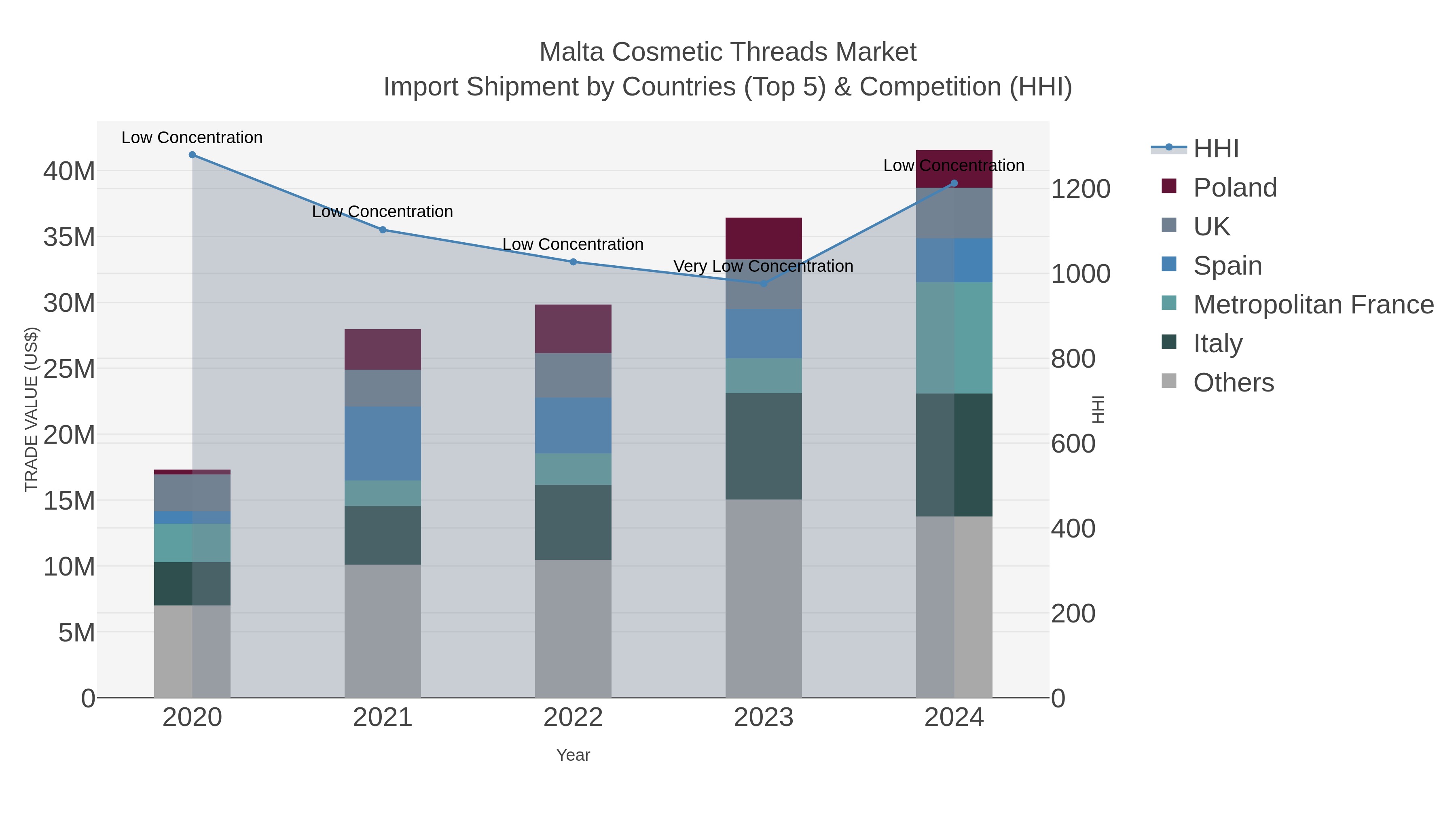 Malta Cosmetic Threads Market Import Shipment by Countries (Top 5) & Competition (HHI)
