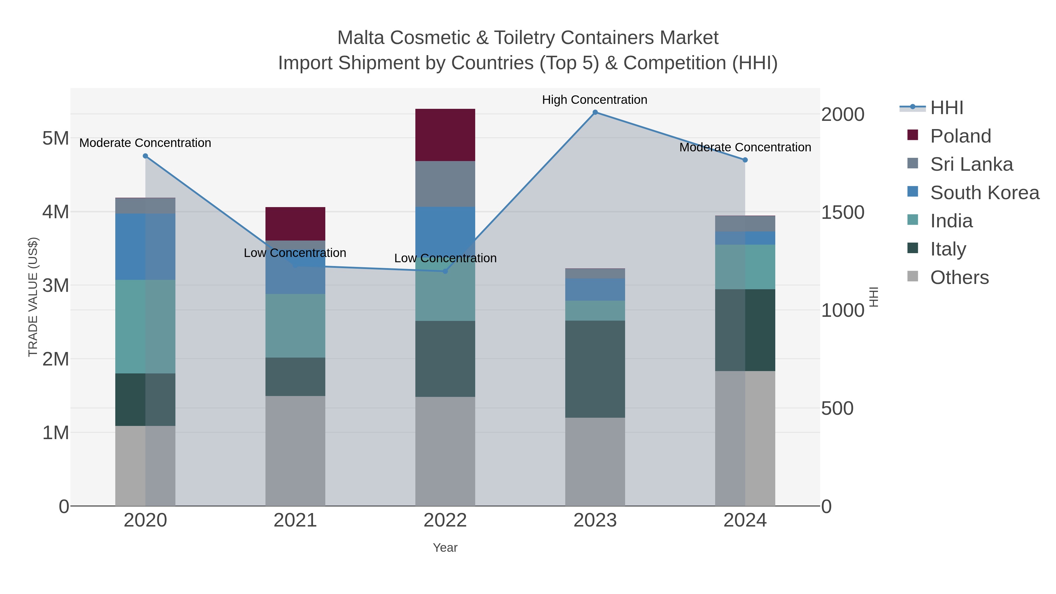 Malta Cosmetic & Toiletry Containers Market Import Shipment by Countries (Top 5) & Competition (HHI)