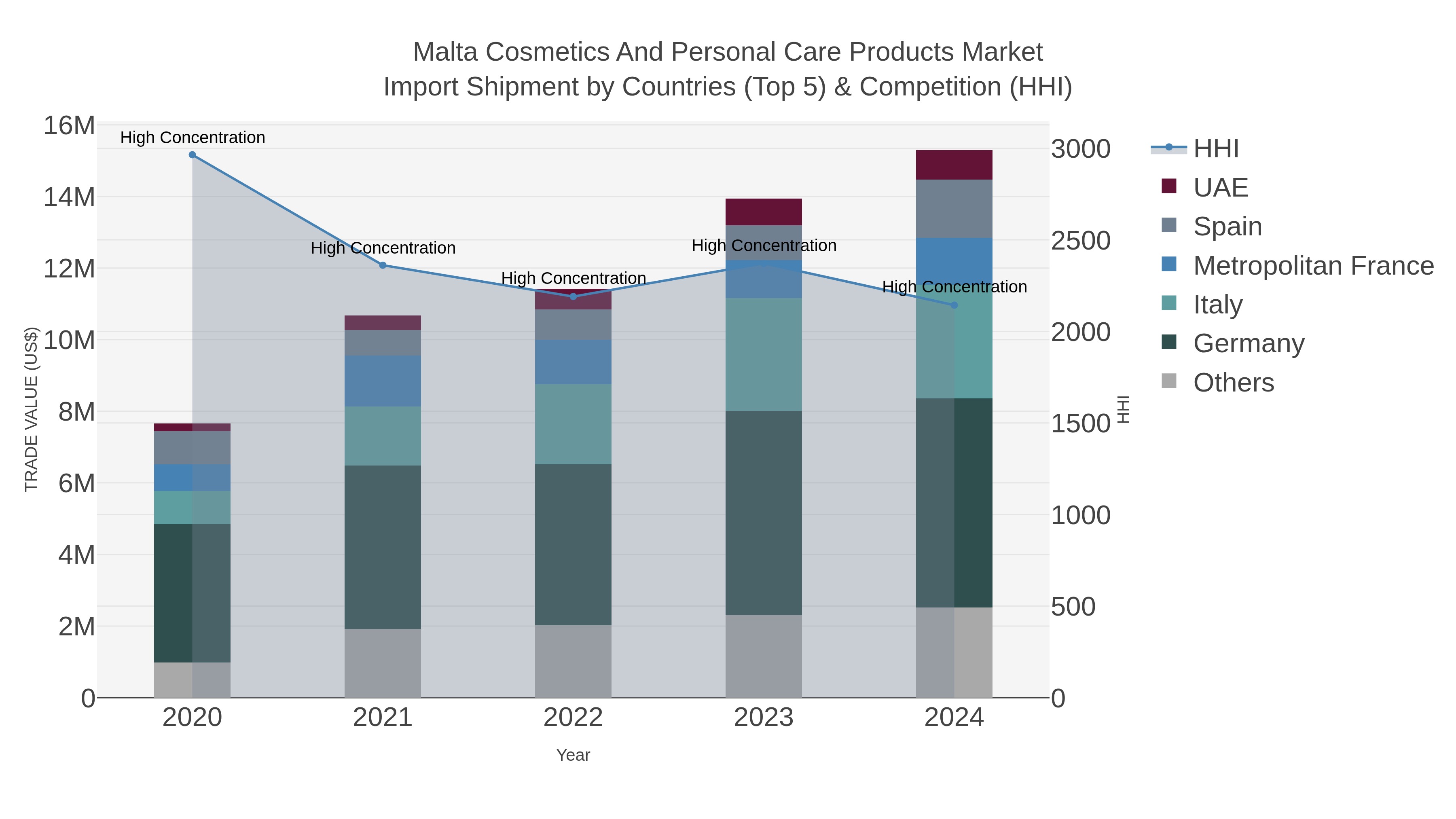 Malta Cosmetics And Personal Care Products Market Import Shipment by Countries (Top 5) & Competition (HHI)