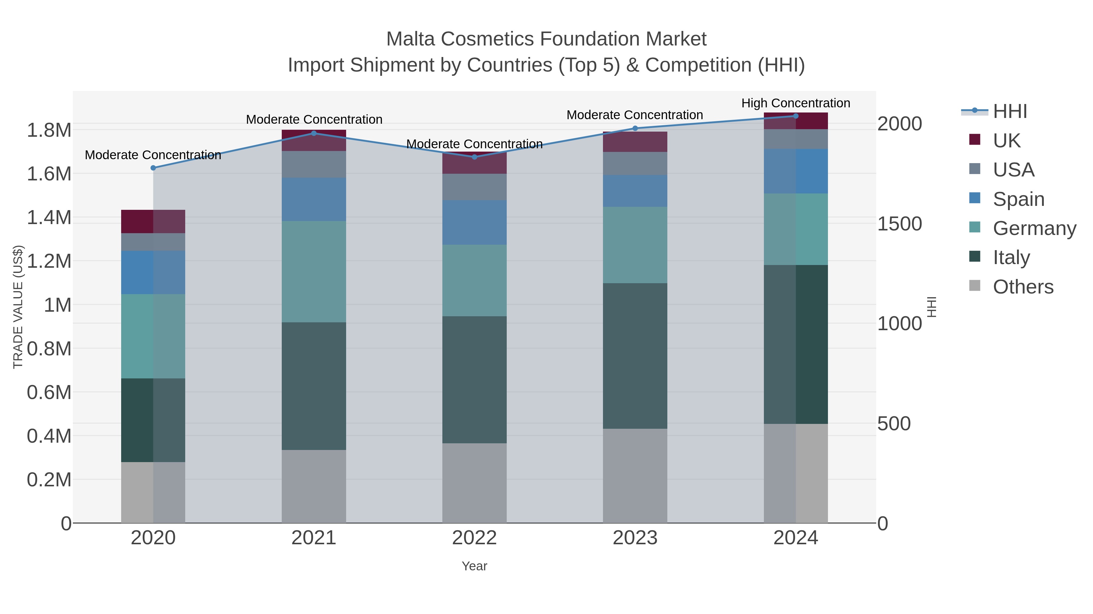 Malta Cosmetics Foundation Market Import Shipment by Countries (Top 5) & Competition (HHI)