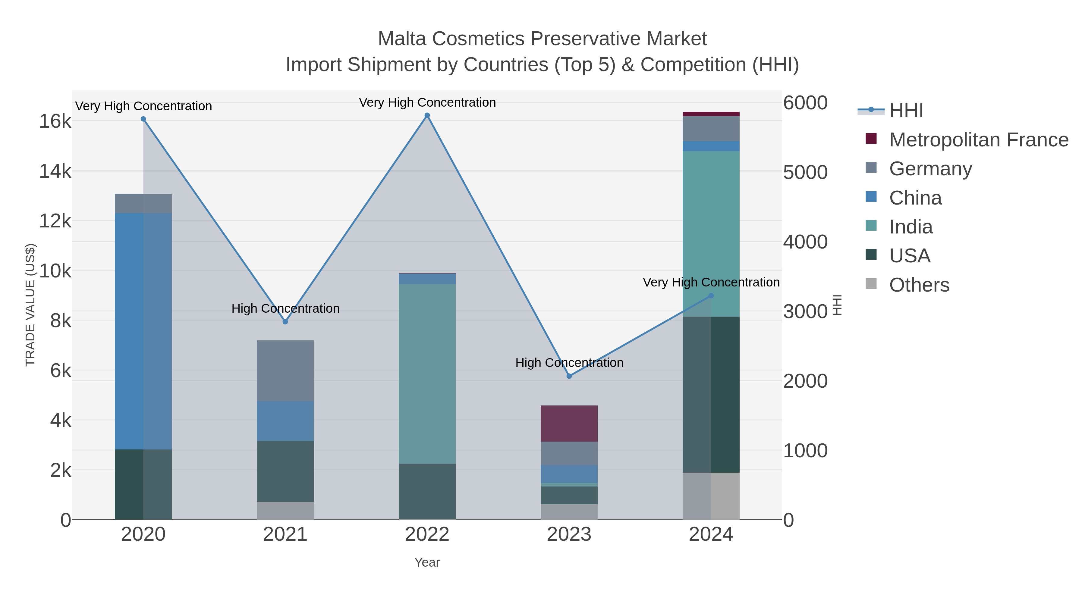 Malta Cosmetics Preservative Market Import Shipment by Countries (Top 5) & Competition (HHI)
