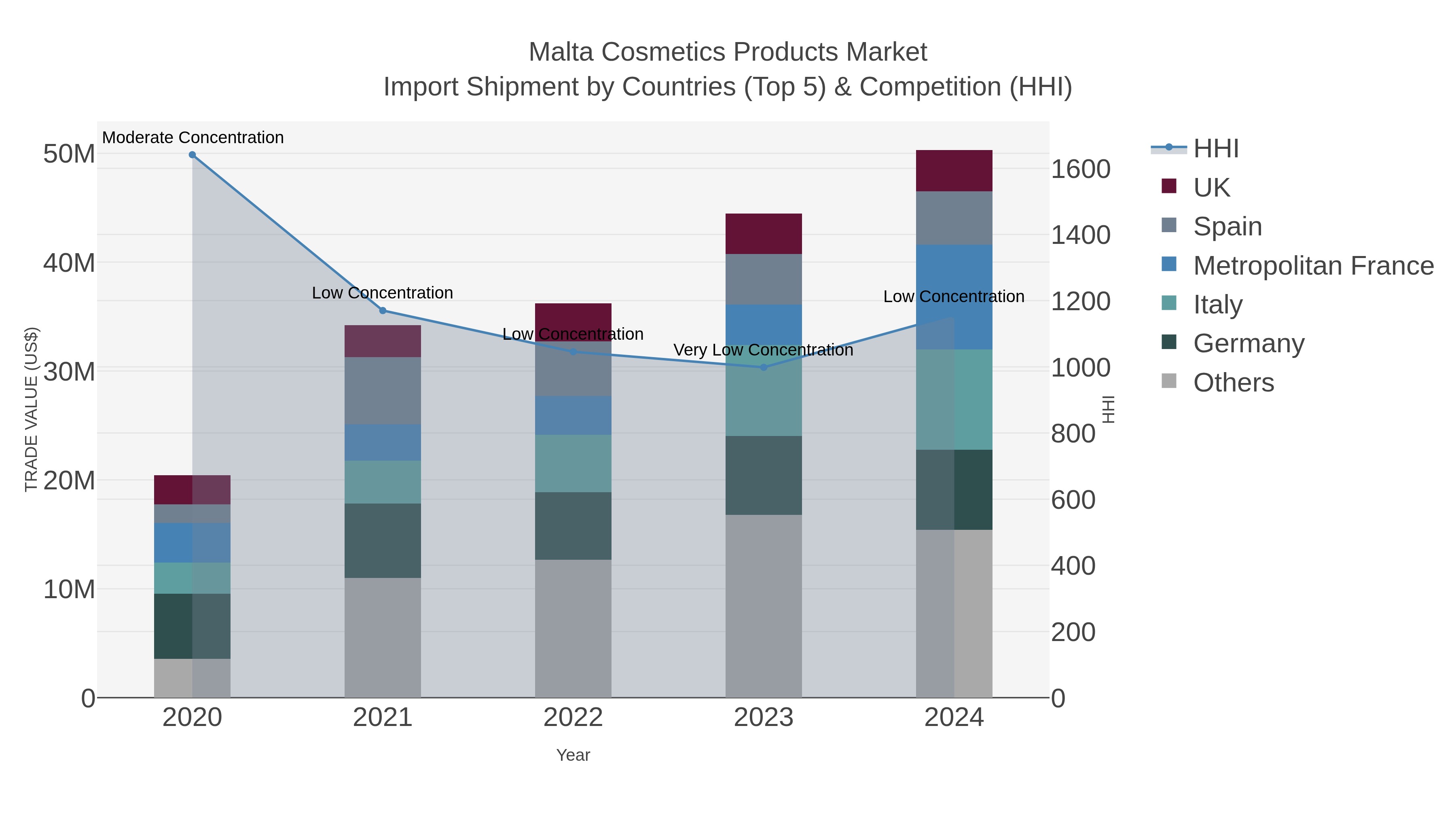 Malta Cosmetics Products Market Import Shipment by Countries (Top 5) & Competition (HHI)