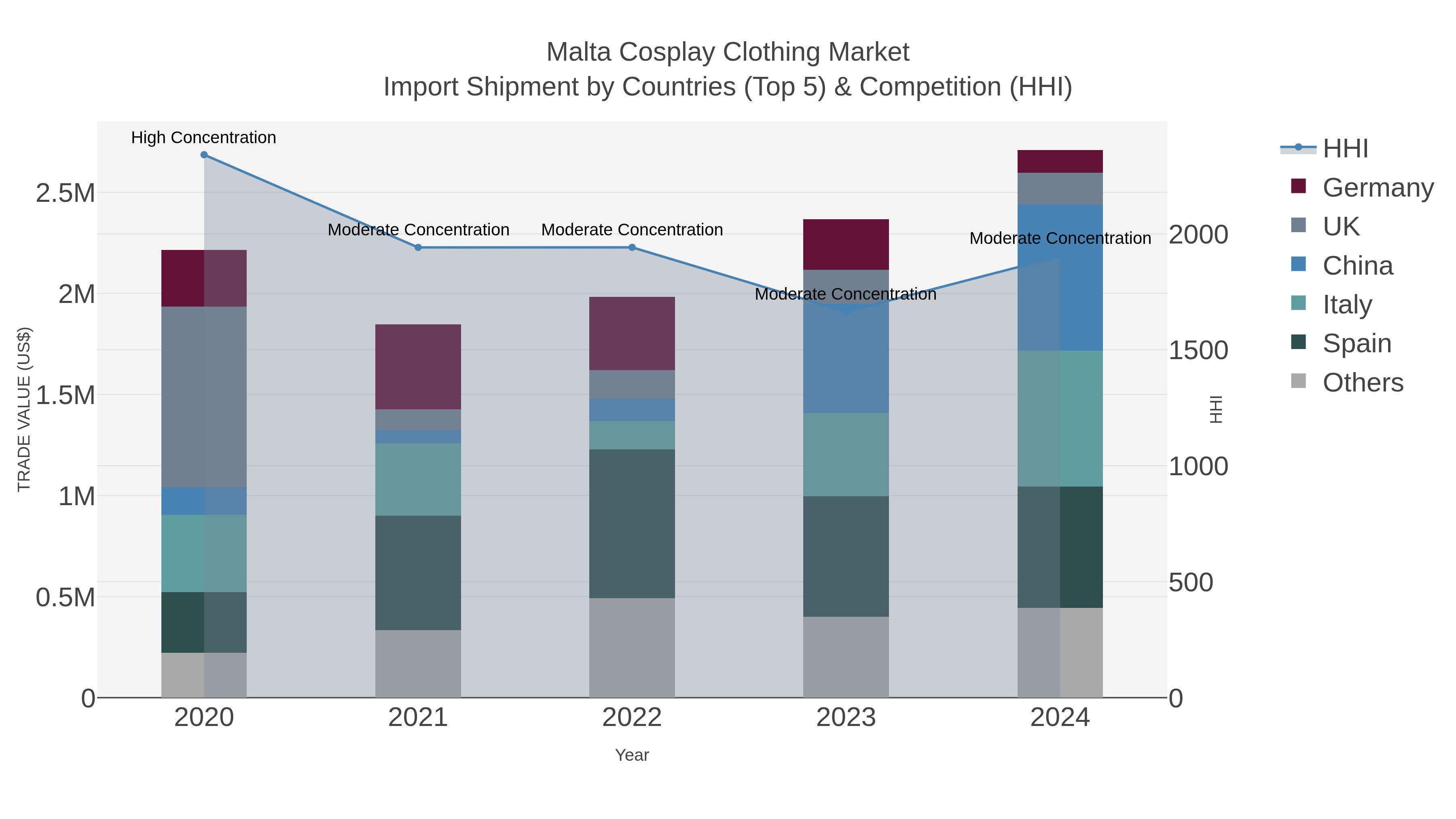 Malta Cosplay Clothing Market Import Shipment by Countries (Top 5) & Competition (HHI)