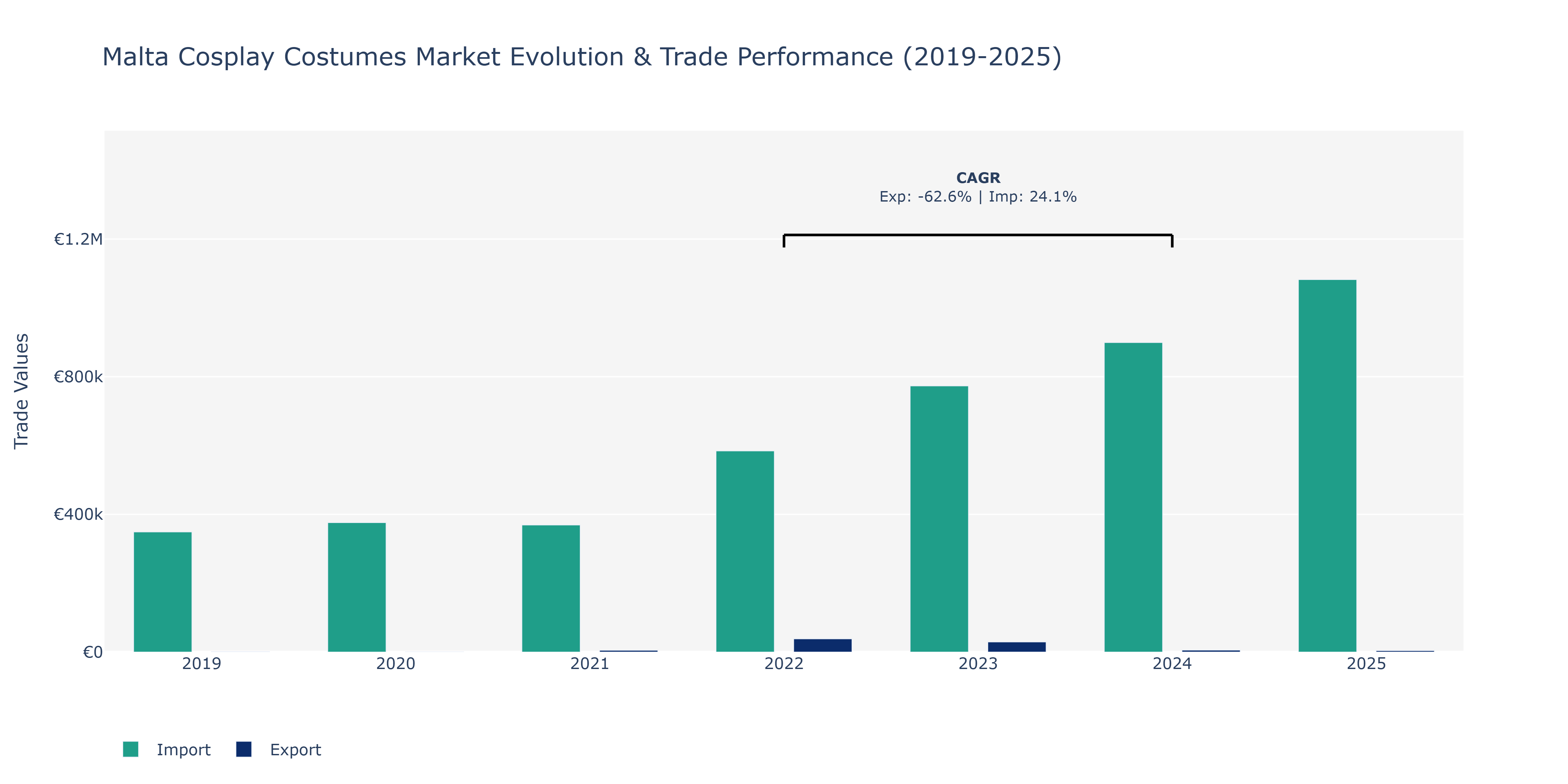 Malta Cosplay Costumes Market: Production & Trade Performance (2019-2025)