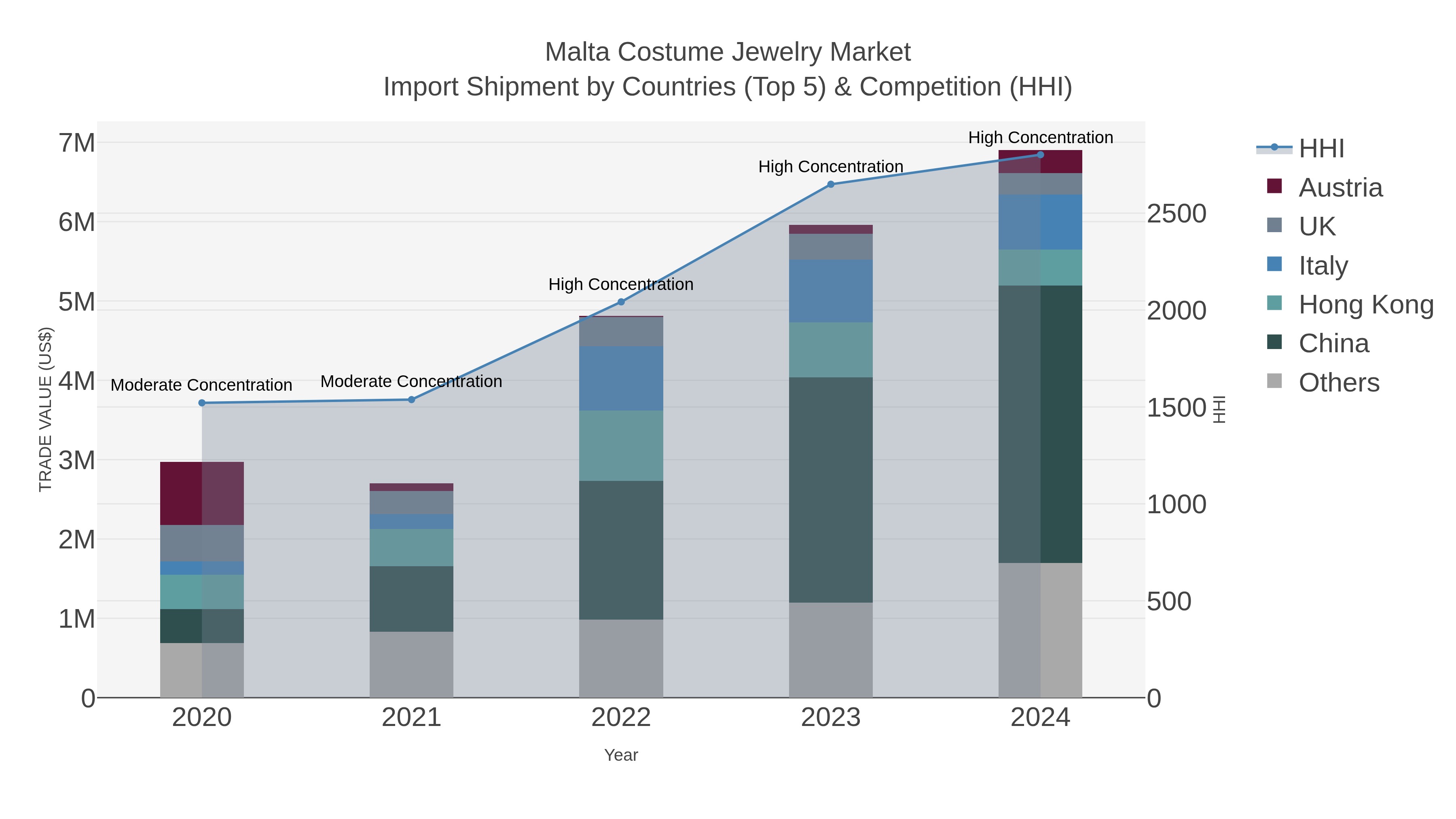 Malta Costume Jewelry Market Import Shipment by Countries (Top 5) & Competition (HHI)