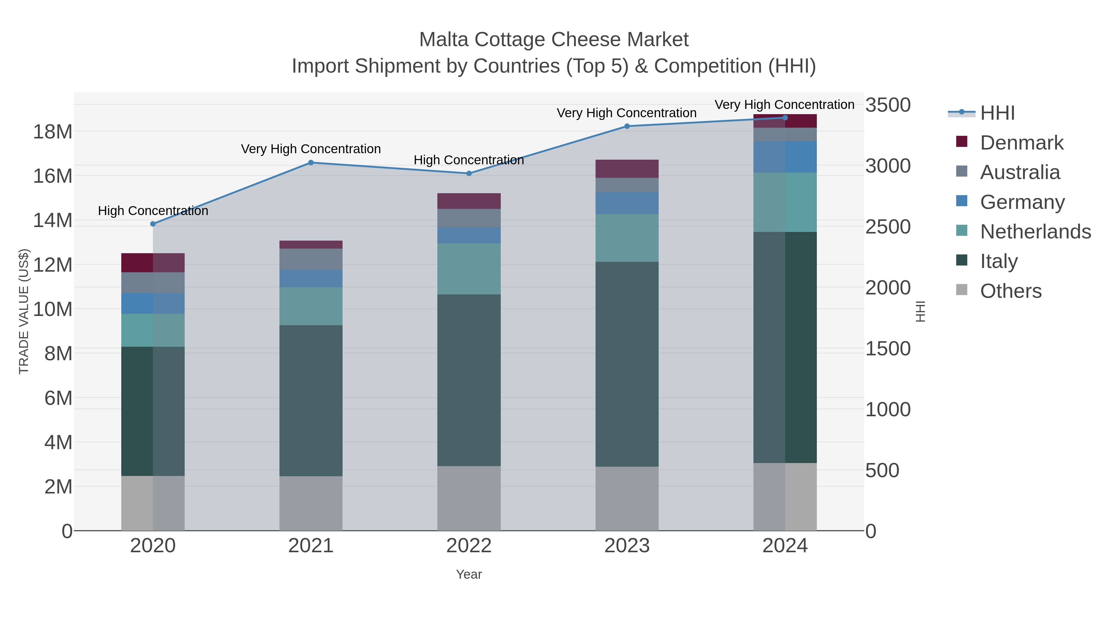 Malta Cottage Cheese Market Import Shipment by Countries (Top 5) & Competition (HHI)