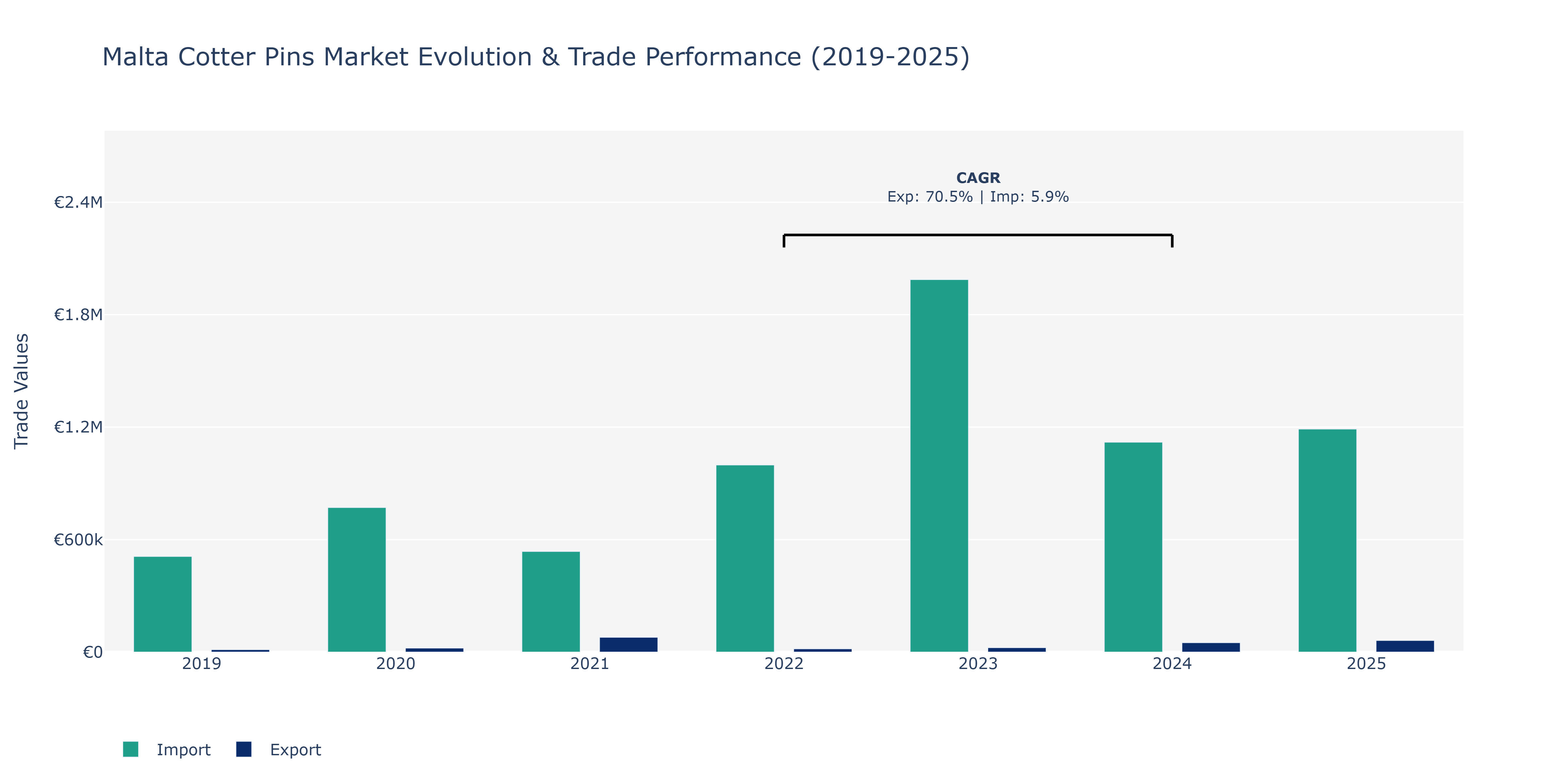 Malta Cotter Pins Market: Production & Trade Performance (2019-2025)