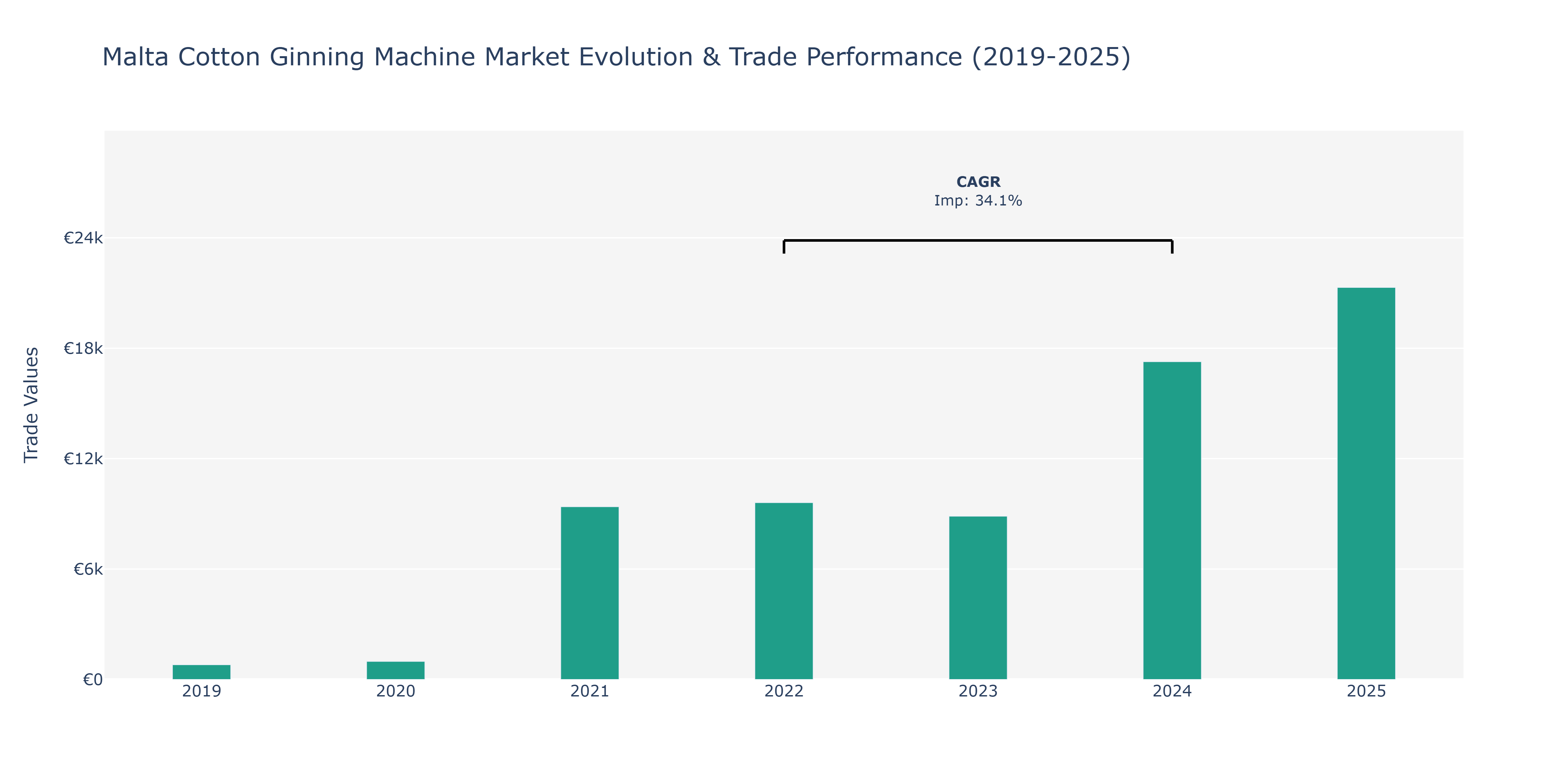 Malta Cotton Ginning Machine Market: Production & Trade Performance (2019-2025)