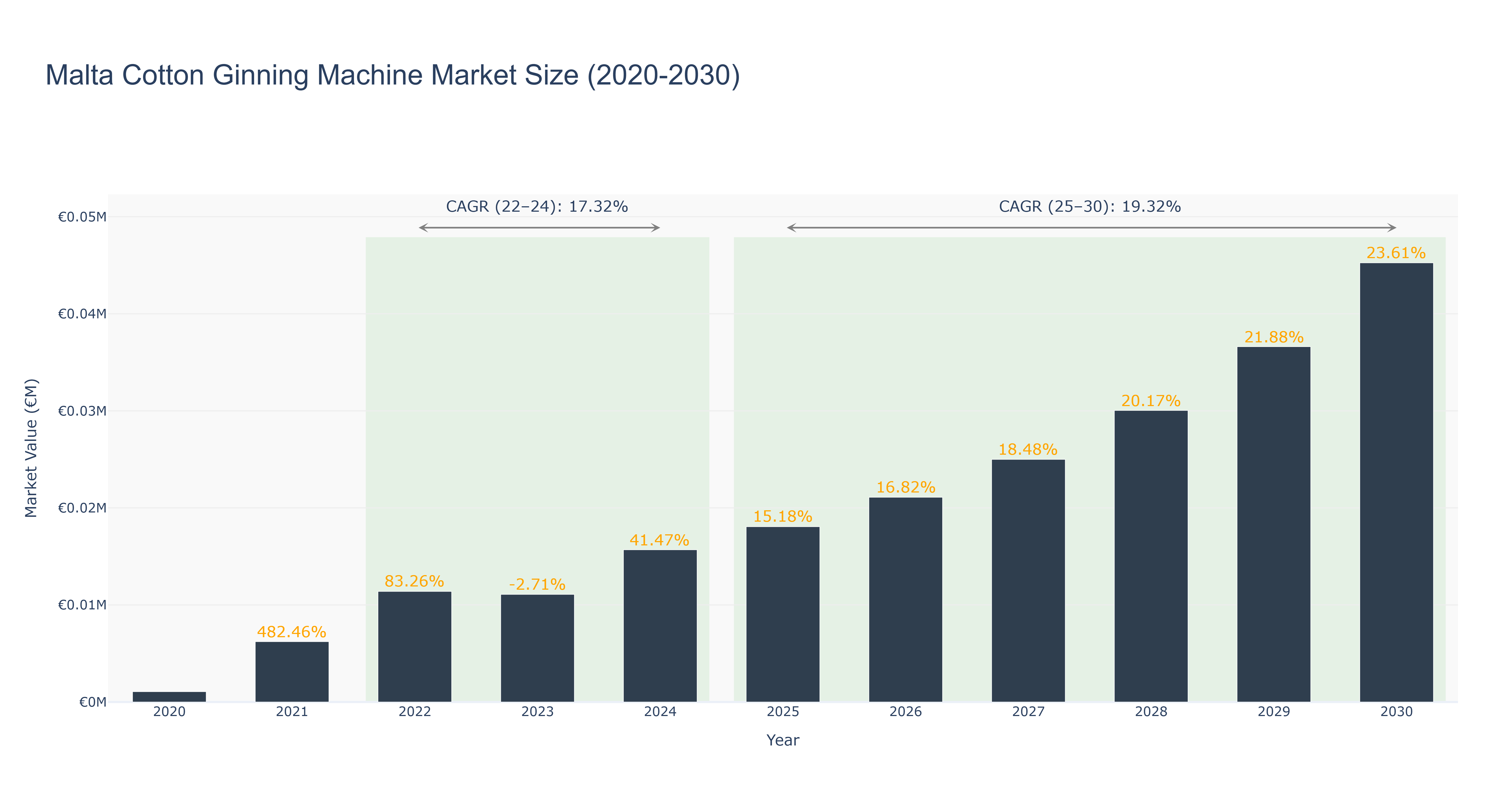 Malta Cotton Ginning Machine Market Size (2020-2030)