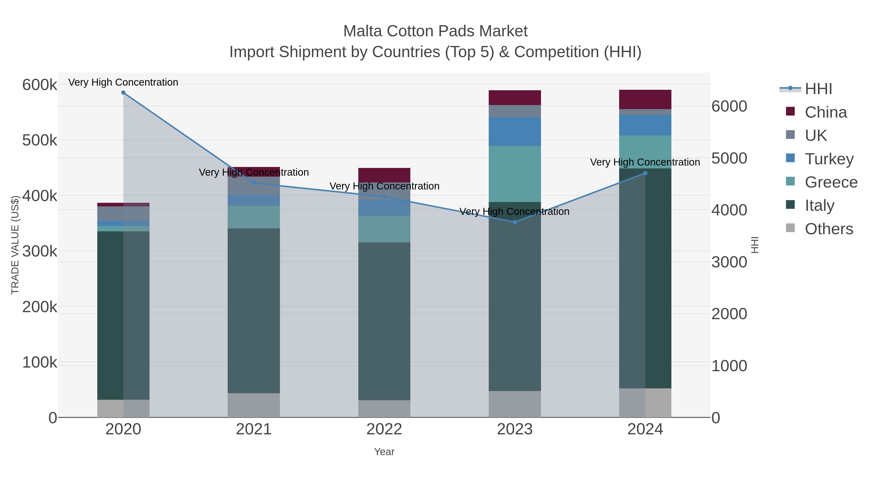 Malta Cotton Pads Market Import Shipment by Countries (Top 5) & Competition (HHI)