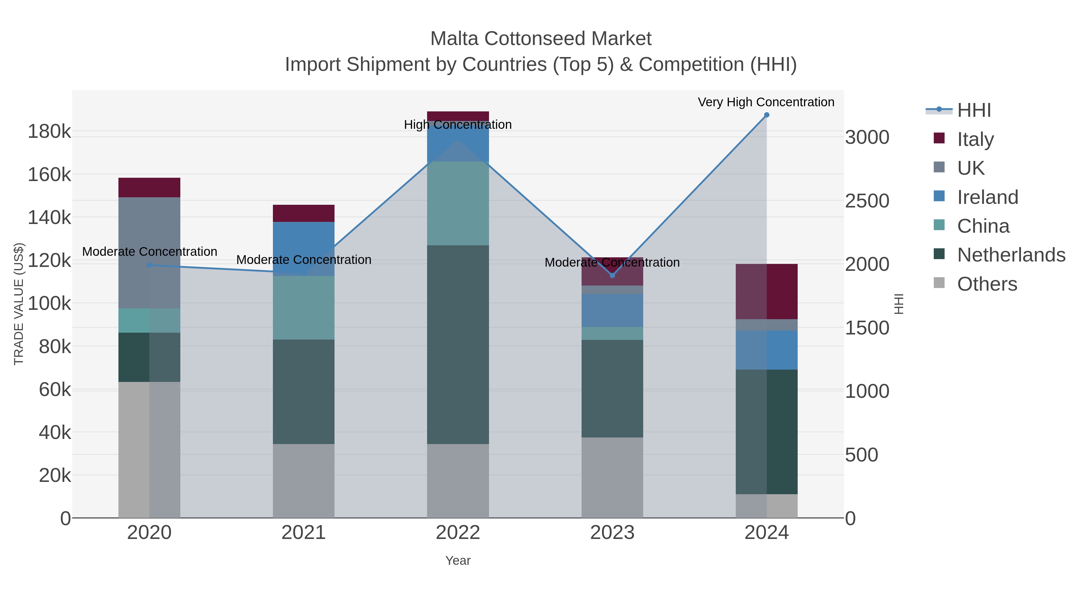 Malta Cottonseed Market Import Shipment by Countries (Top 5) & Competition (HHI)