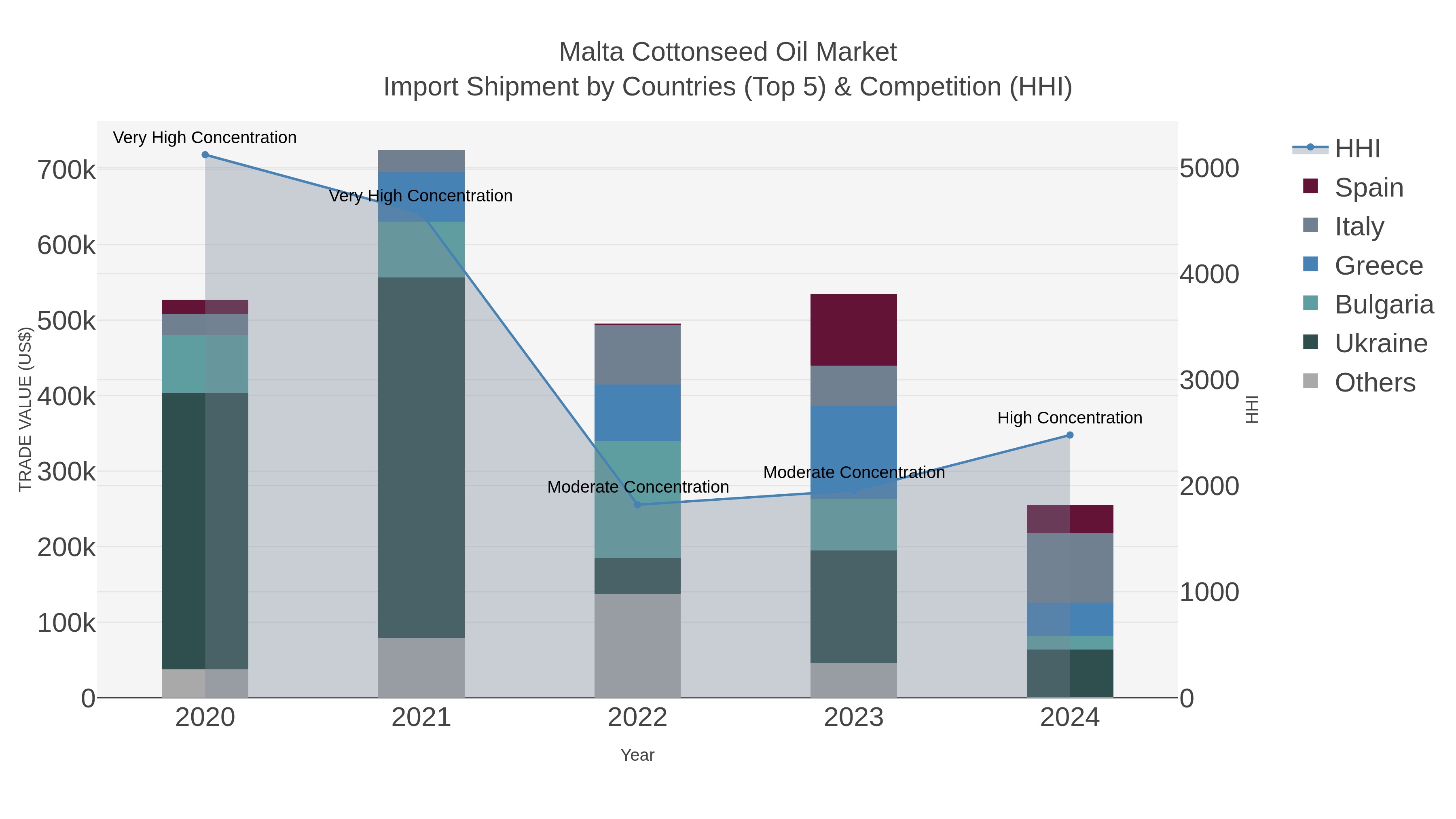 Malta Cottonseed Oil Market Import Shipment by Countries (Top 5) & Competition (HHI)