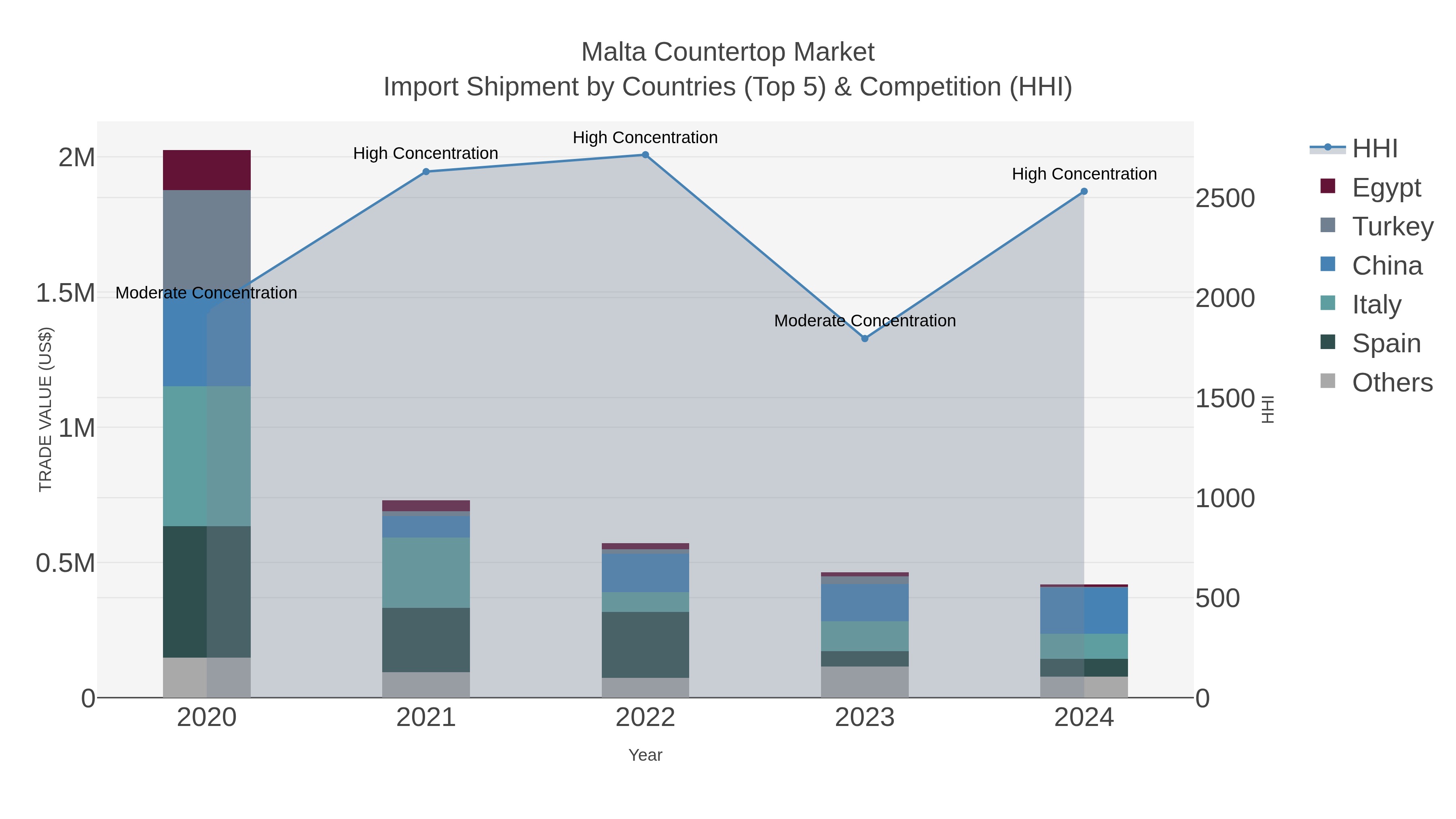 Malta Countertop Market Import Shipment by Countries (Top 5) & Competition (HHI)