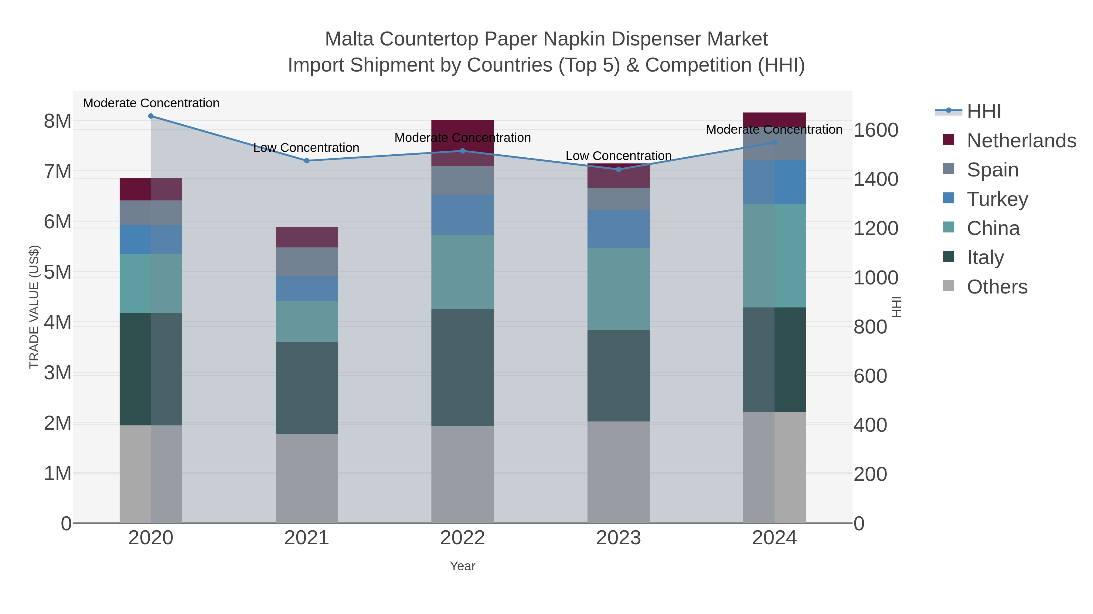 Malta Countertop Paper Napkin Dispenser Market Import Shipment by Countries (Top 5) & Competition (HHI)