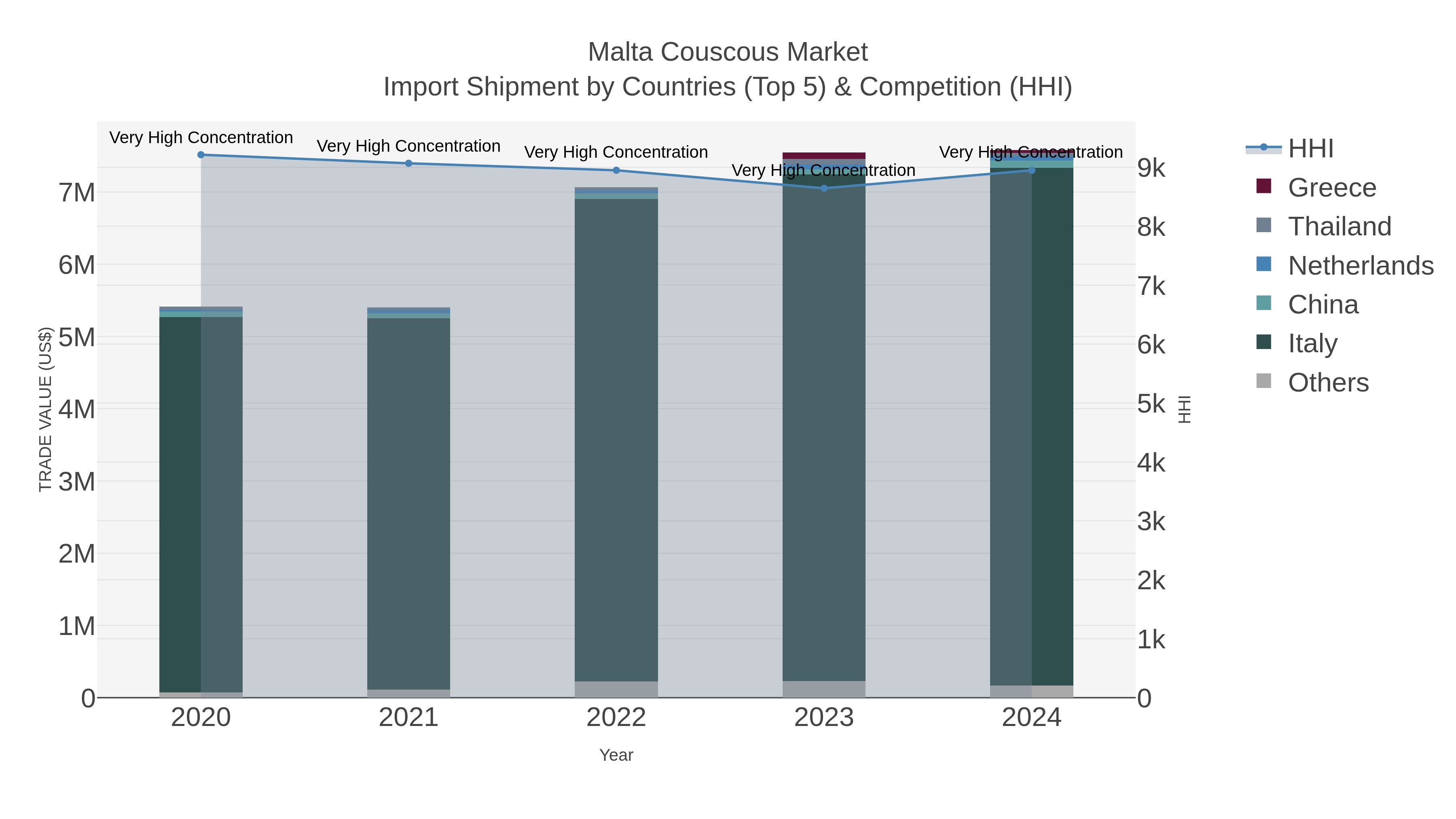 Malta Couscous Market Import Shipment by Countries (Top 5) & Competition (HHI)