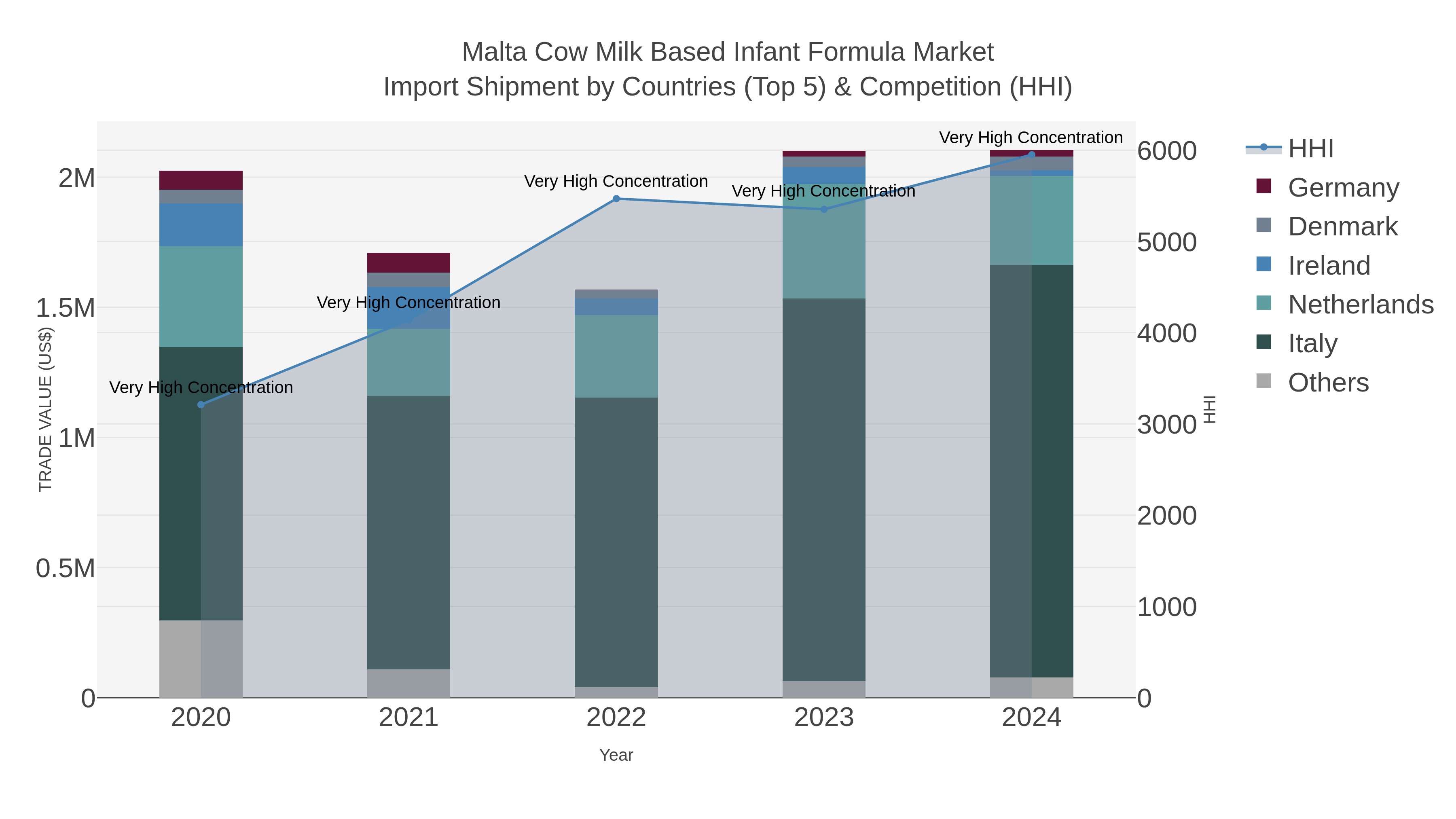 Malta Cow Milk Based Infant Formula Market Import Shipment by Countries (Top 5) & Competition (HHI)