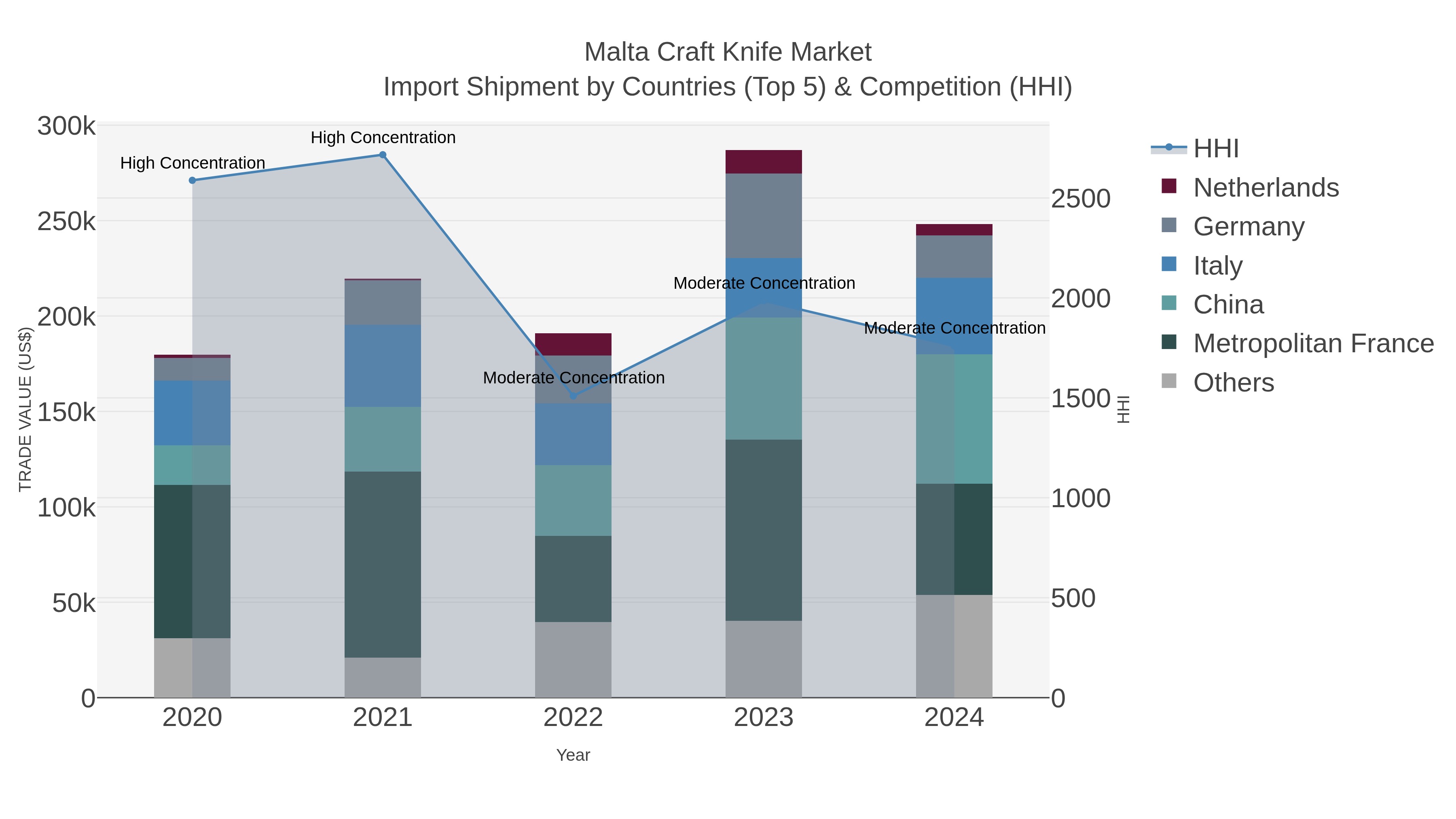 Malta Craft Knife Market Import Shipment by Countries (Top 5) & Competition (HHI)