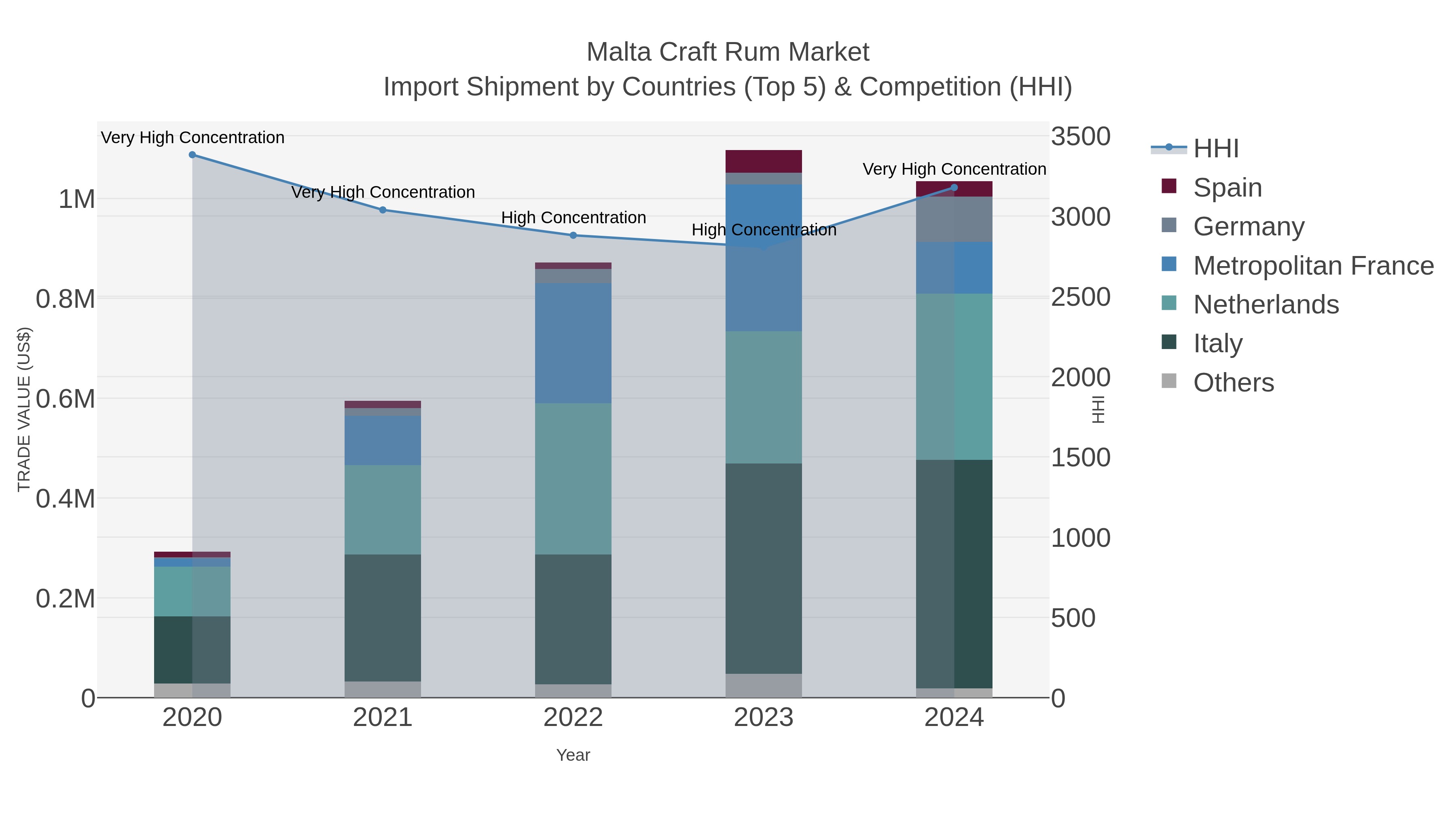Malta Craft Rum Market Import Shipment by Countries (Top 5) & Competition (HHI)