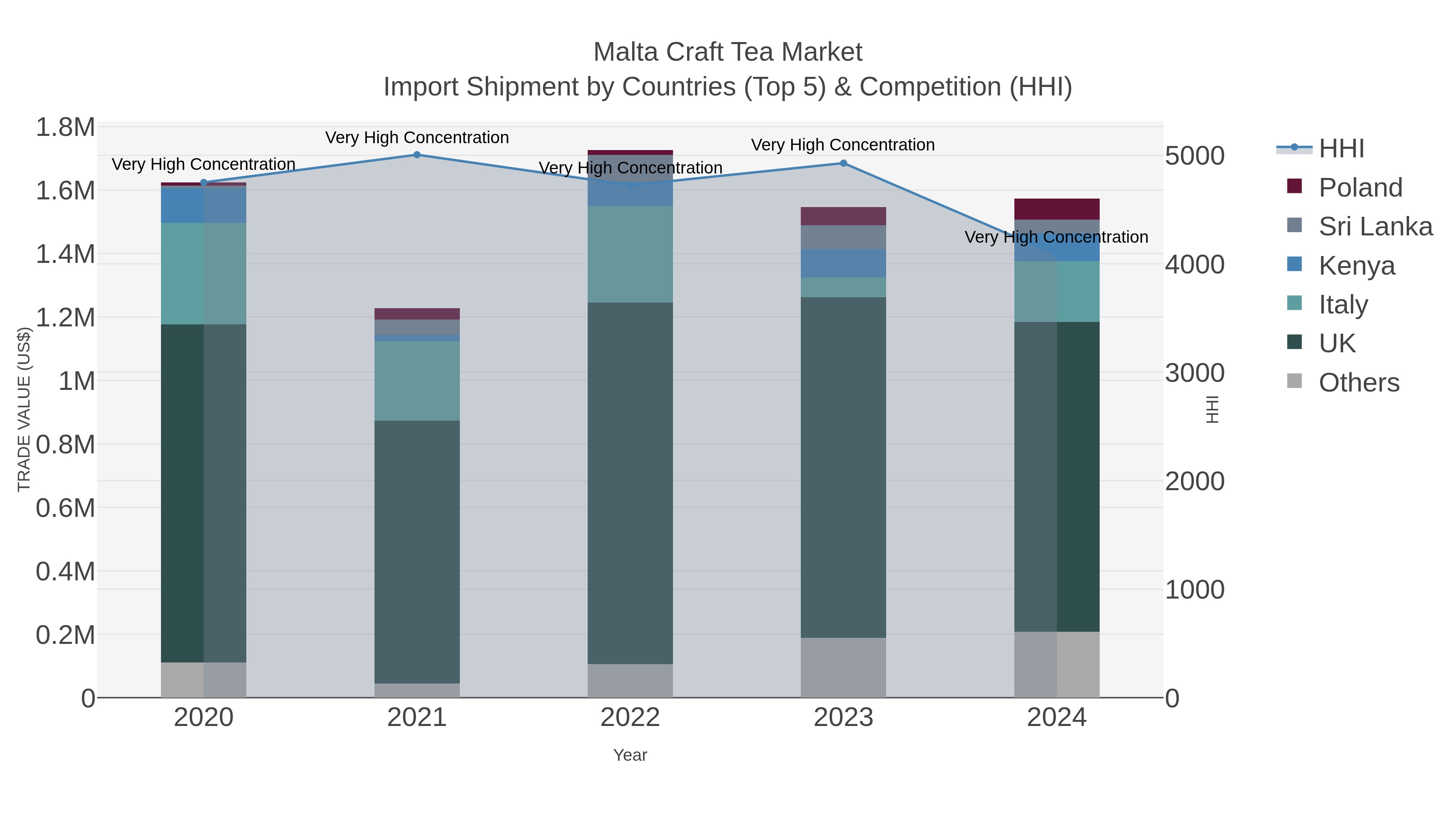 Malta Craft Tea Market Import Shipment by Countries (Top 5) & Competition (HHI)