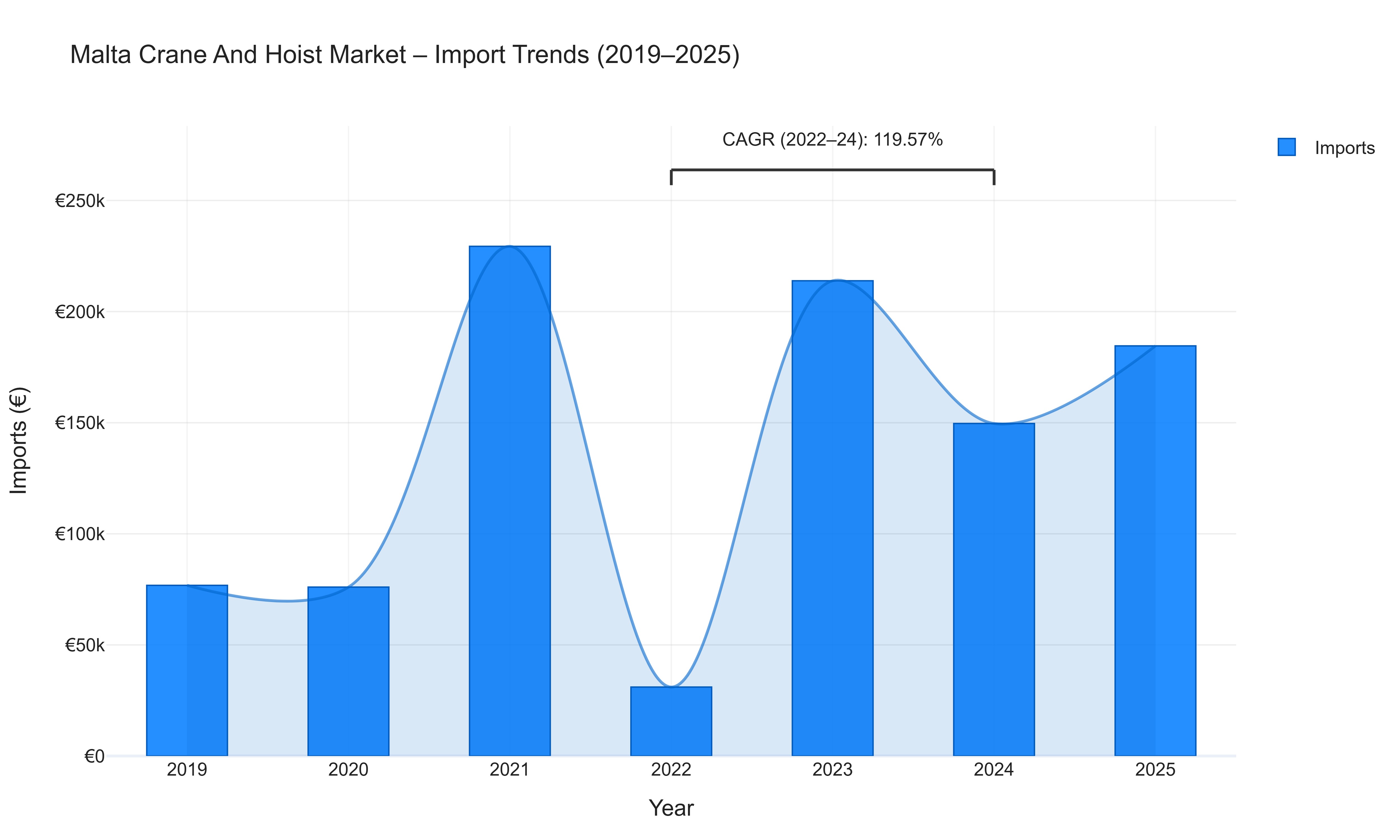 Malta Crane And Hoist Market - Import Trends (2019-2025)