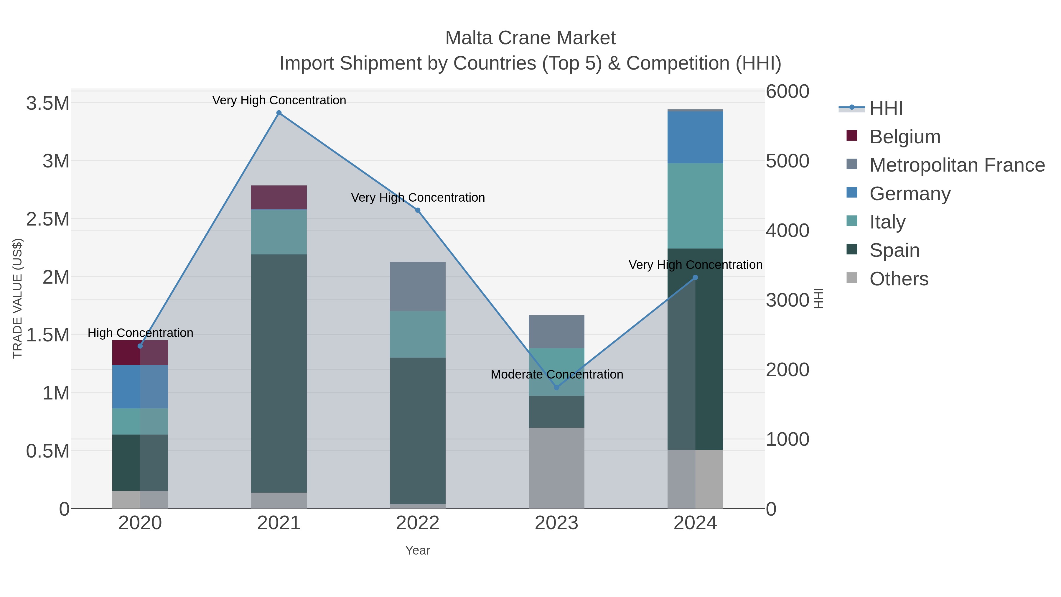 Malta Crane Market Import Shipment by Countries (Top 5) & Competition (HHI)