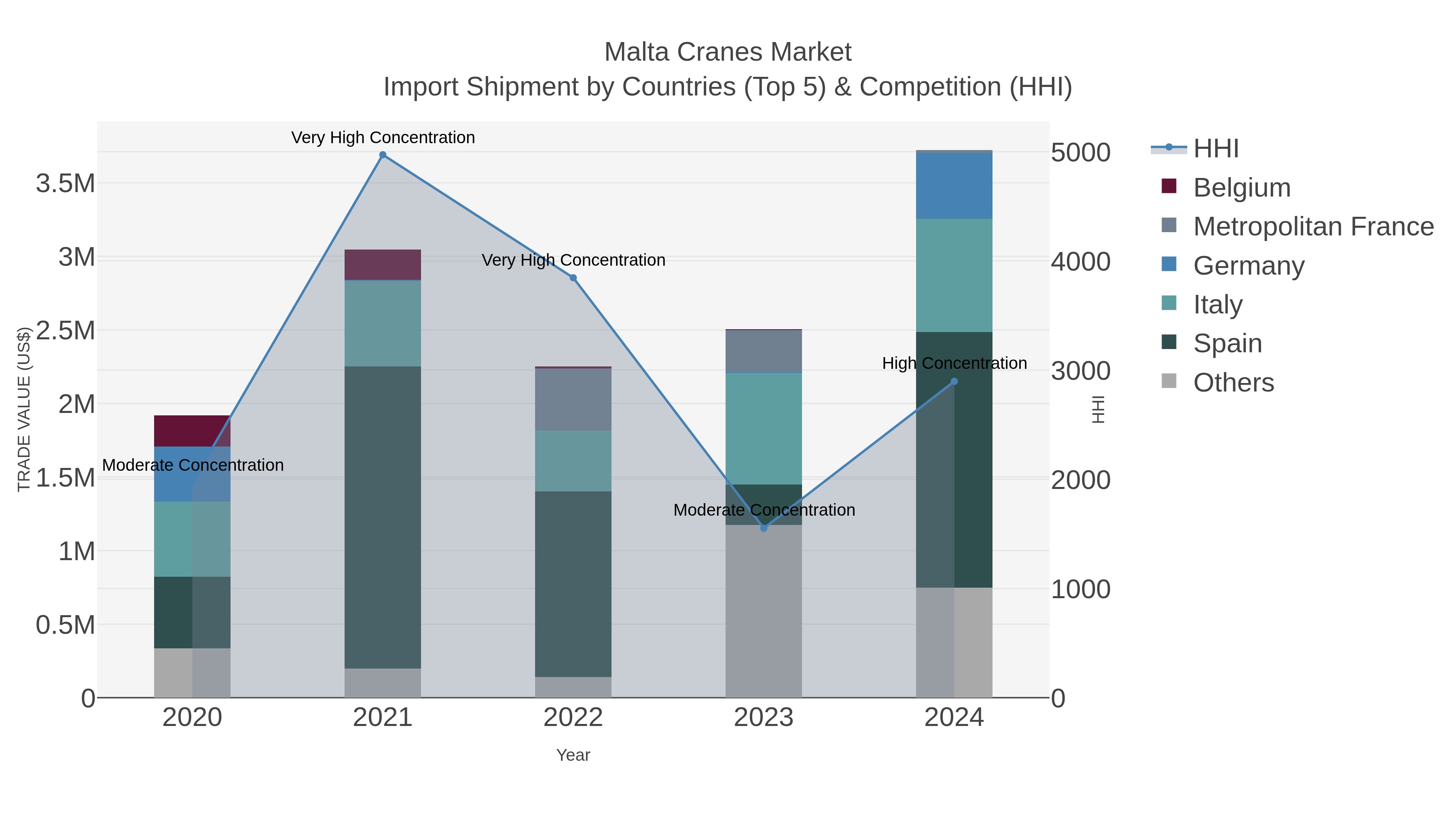 Malta Cranes Market Import Shipment by Countries (Top 5) & Competition (HHI)