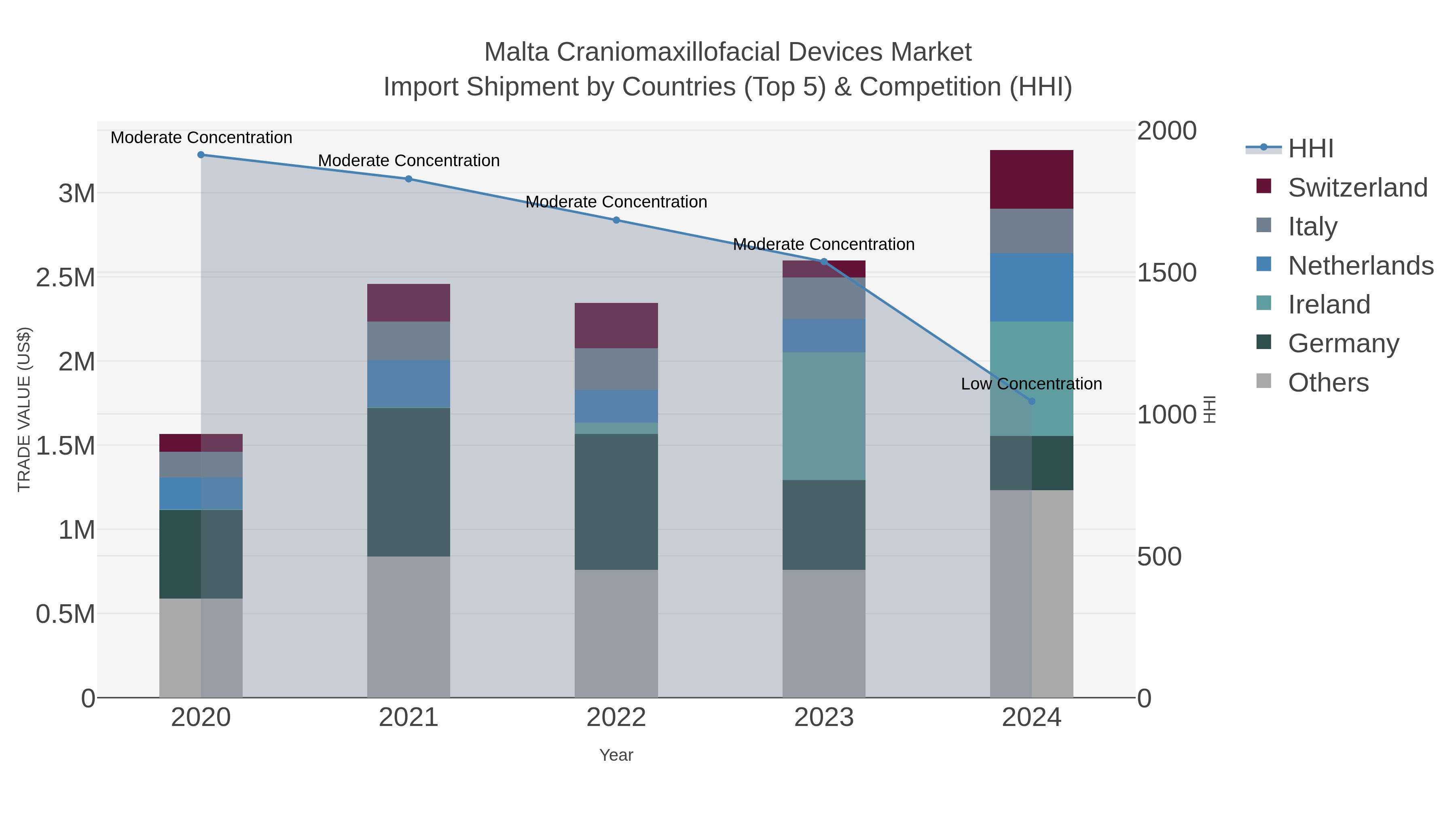 Malta Craniomaxillofacial Devices Market Import Shipment by Countries (Top 5) & Competition (HHI)