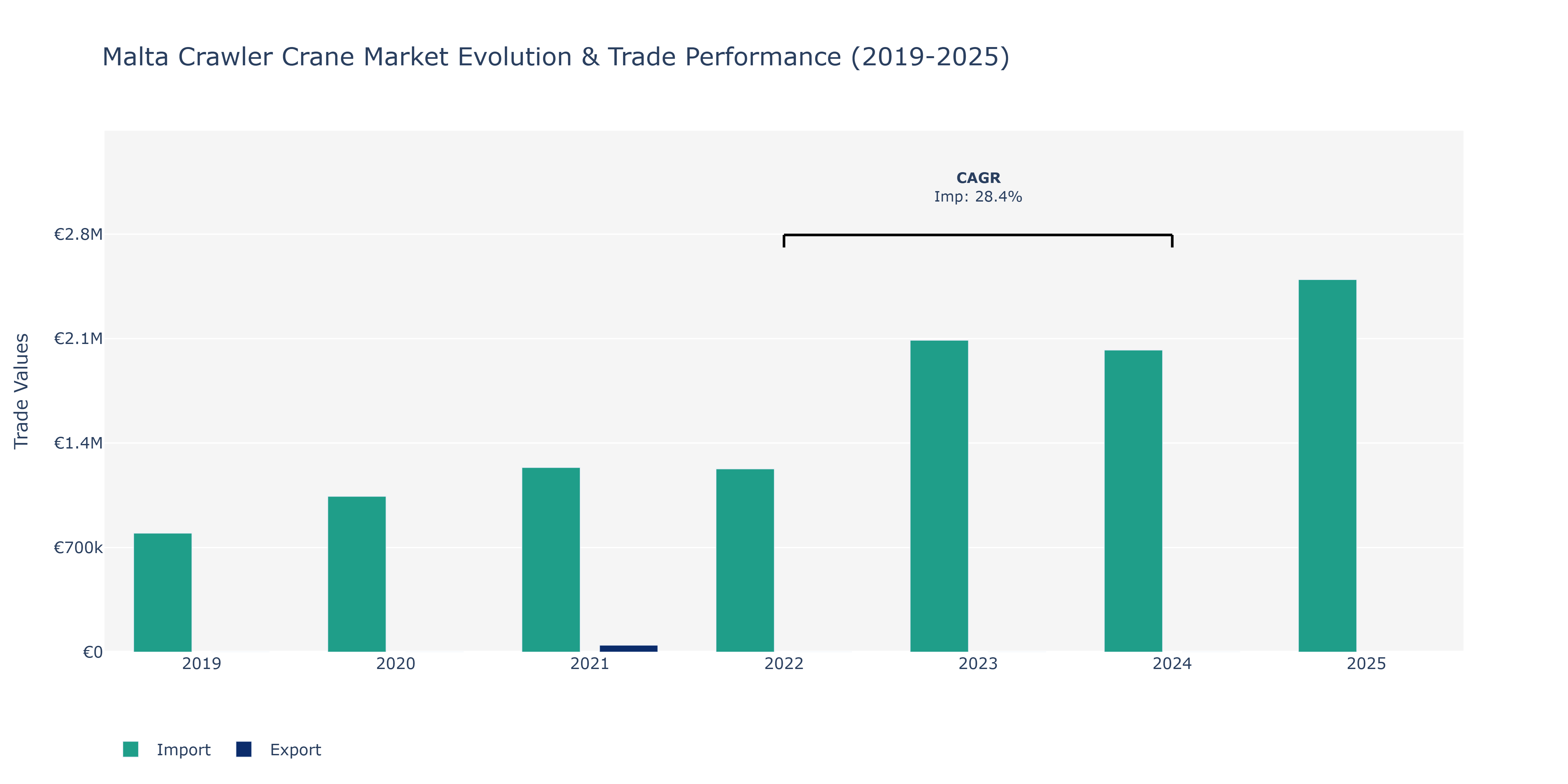 Malta Crawler Crane Market: Production & Trade Performance (2019-2025)