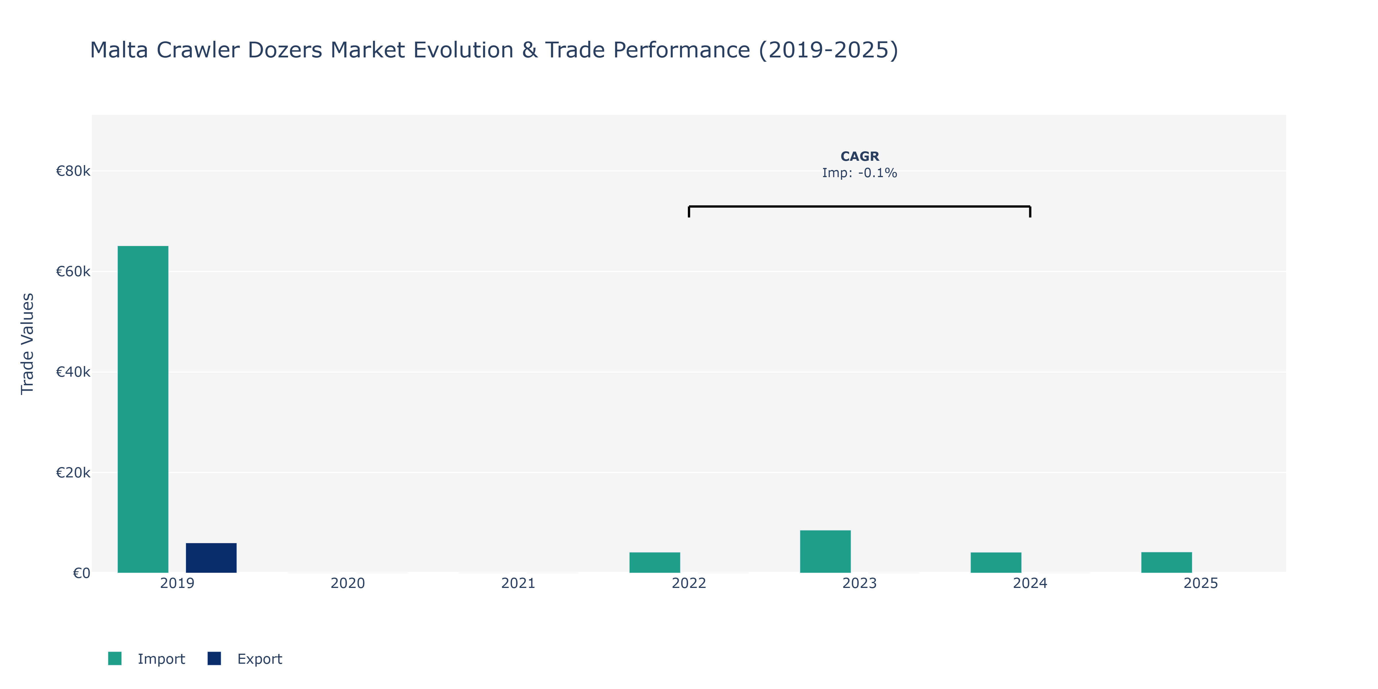 Malta Crawler Dozers Market: Production & Trade Performance (2019-2025)