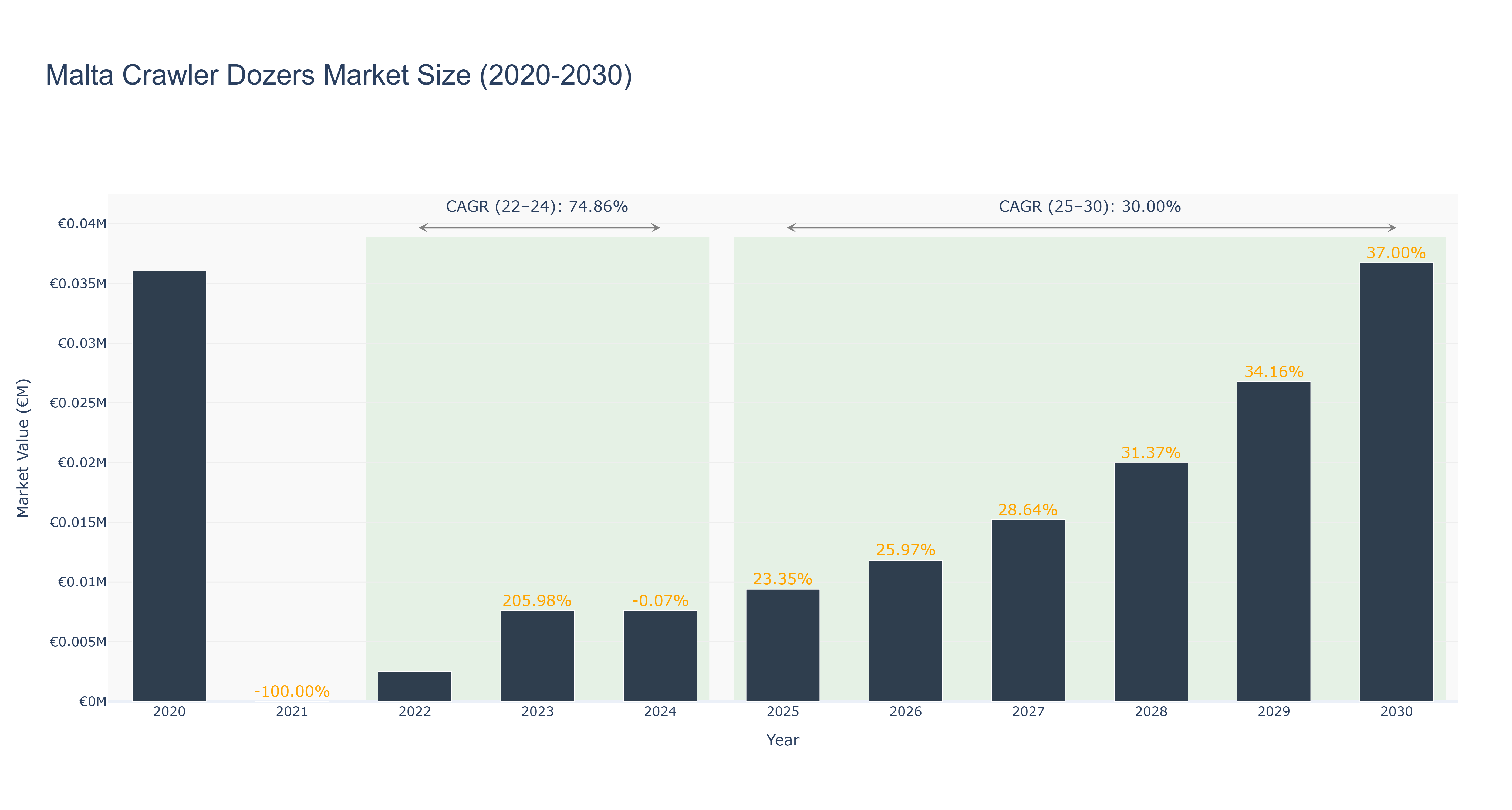 Malta Crawler Dozers Market Size (2020-2030)