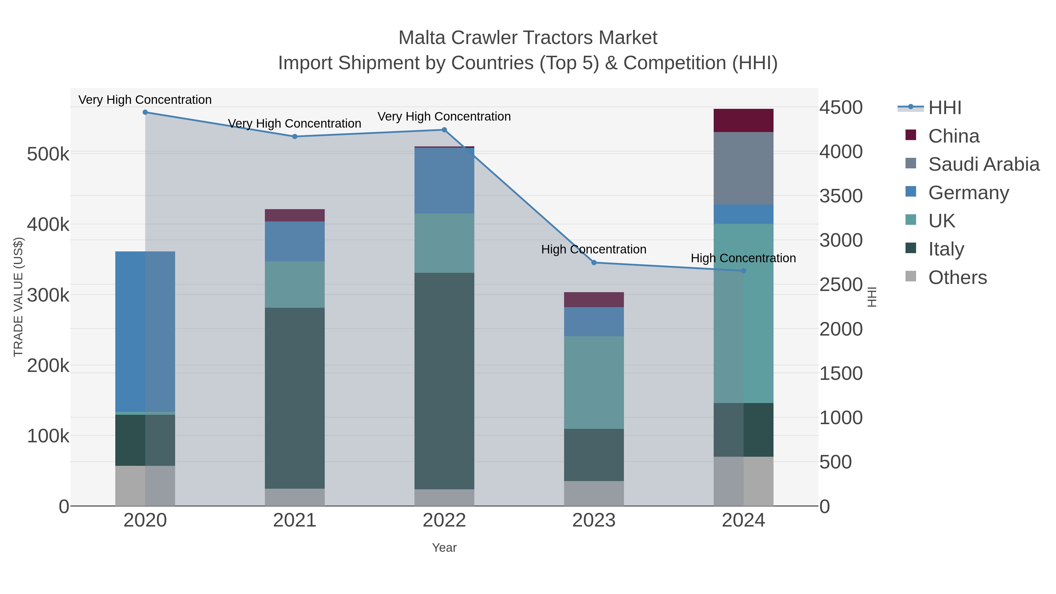 Malta Crawler Tractors Market Import Shipment by Countries (Top 5) & Competition (HHI)