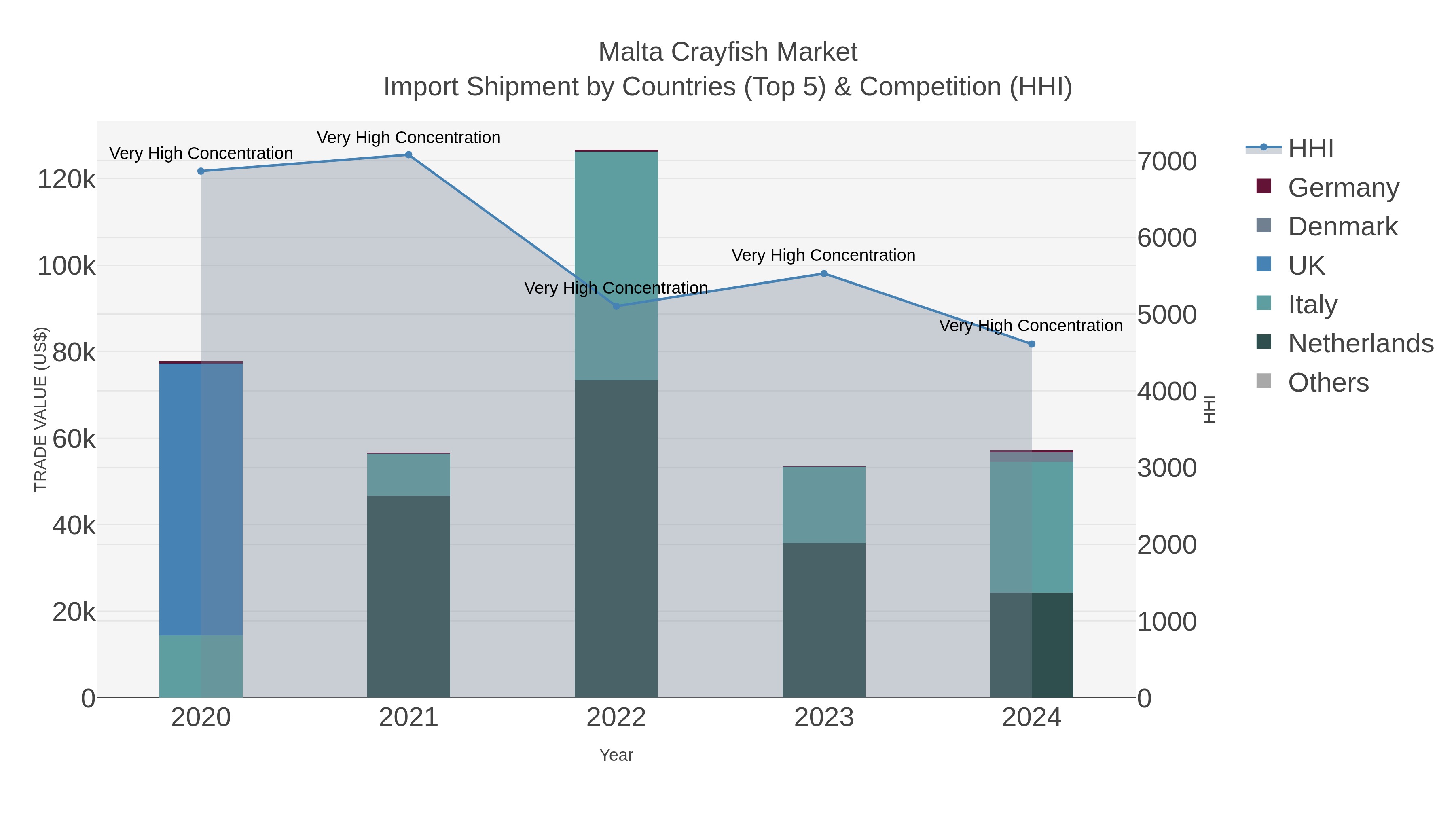 Malta Crayfish Market Import Shipment by Countries (Top 5) & Competition (HHI)