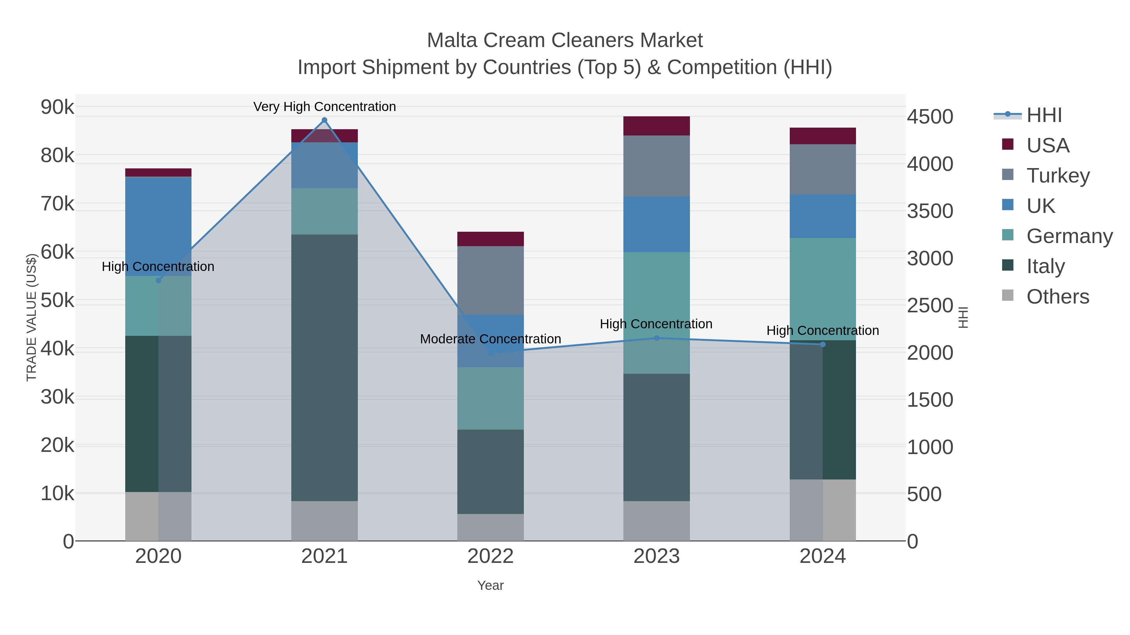 Malta Cream Cleaners Market Import Shipment by Countries (Top 5) & Competition (HHI)