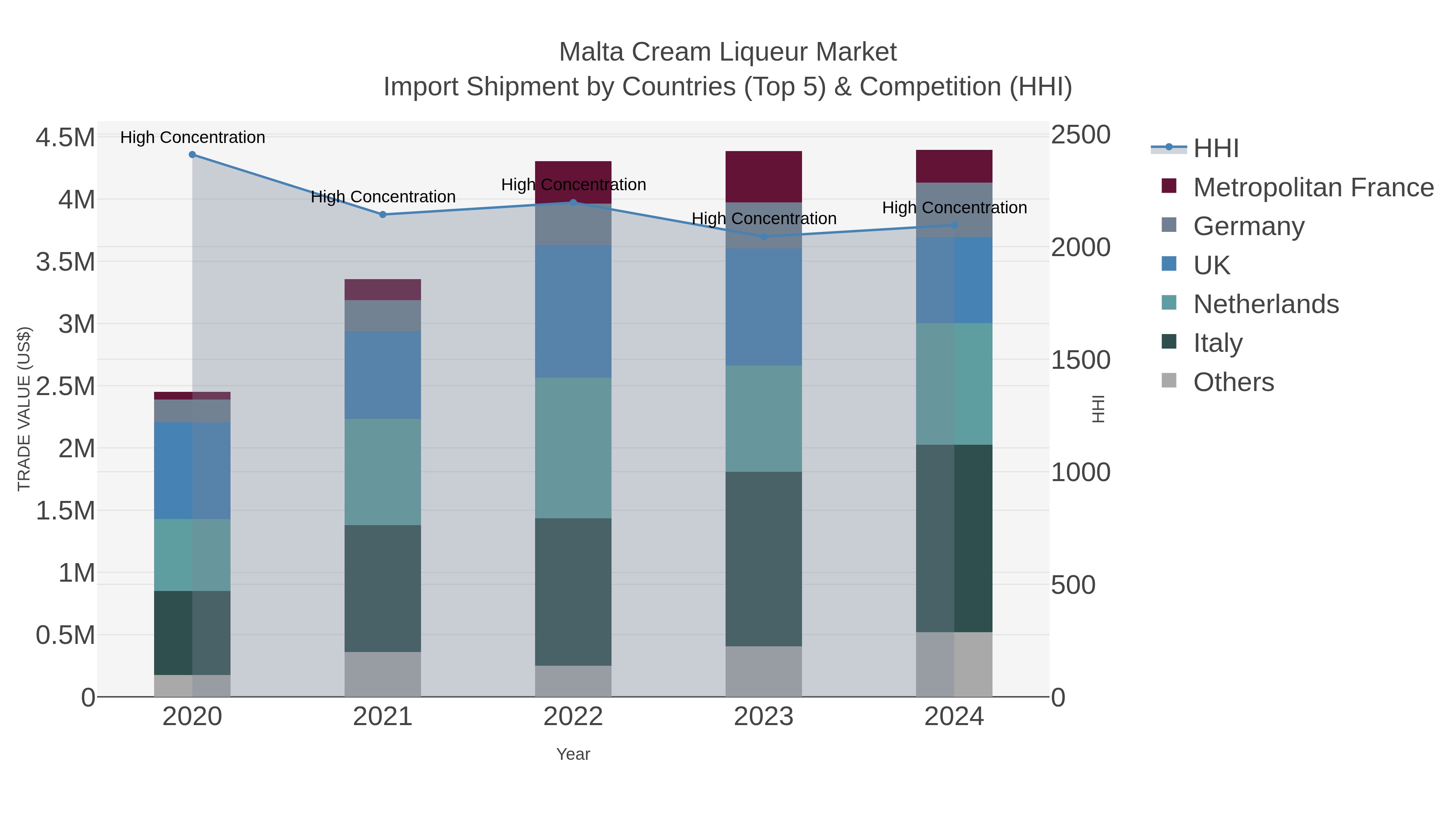 Malta Cream Liqueur Market Import Shipment by Countries (Top 5) & Competition (HHI)
