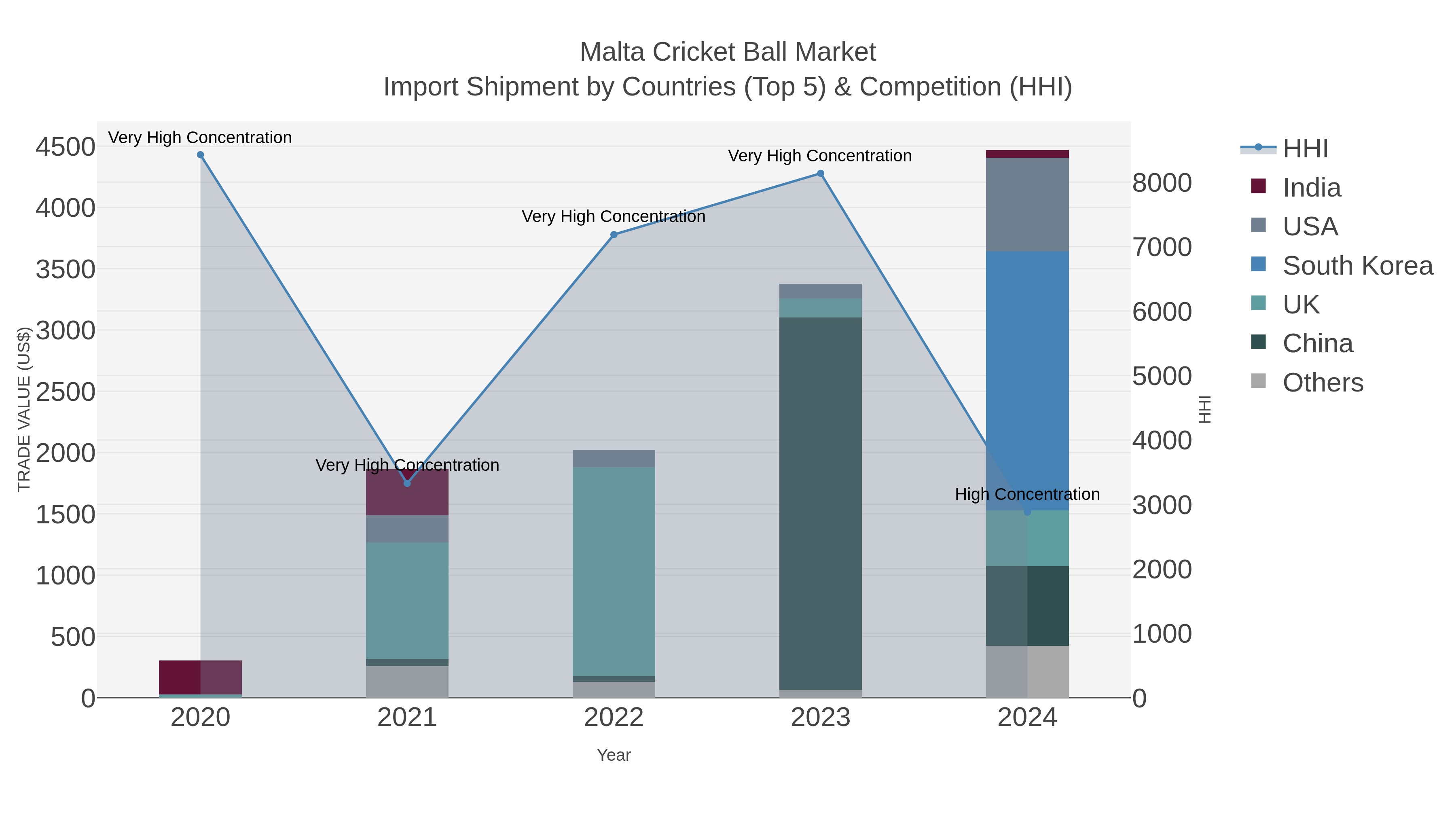 Malta Cricket Ball Market Import Shipment by Countries (Top 5) & Competition (HHI)