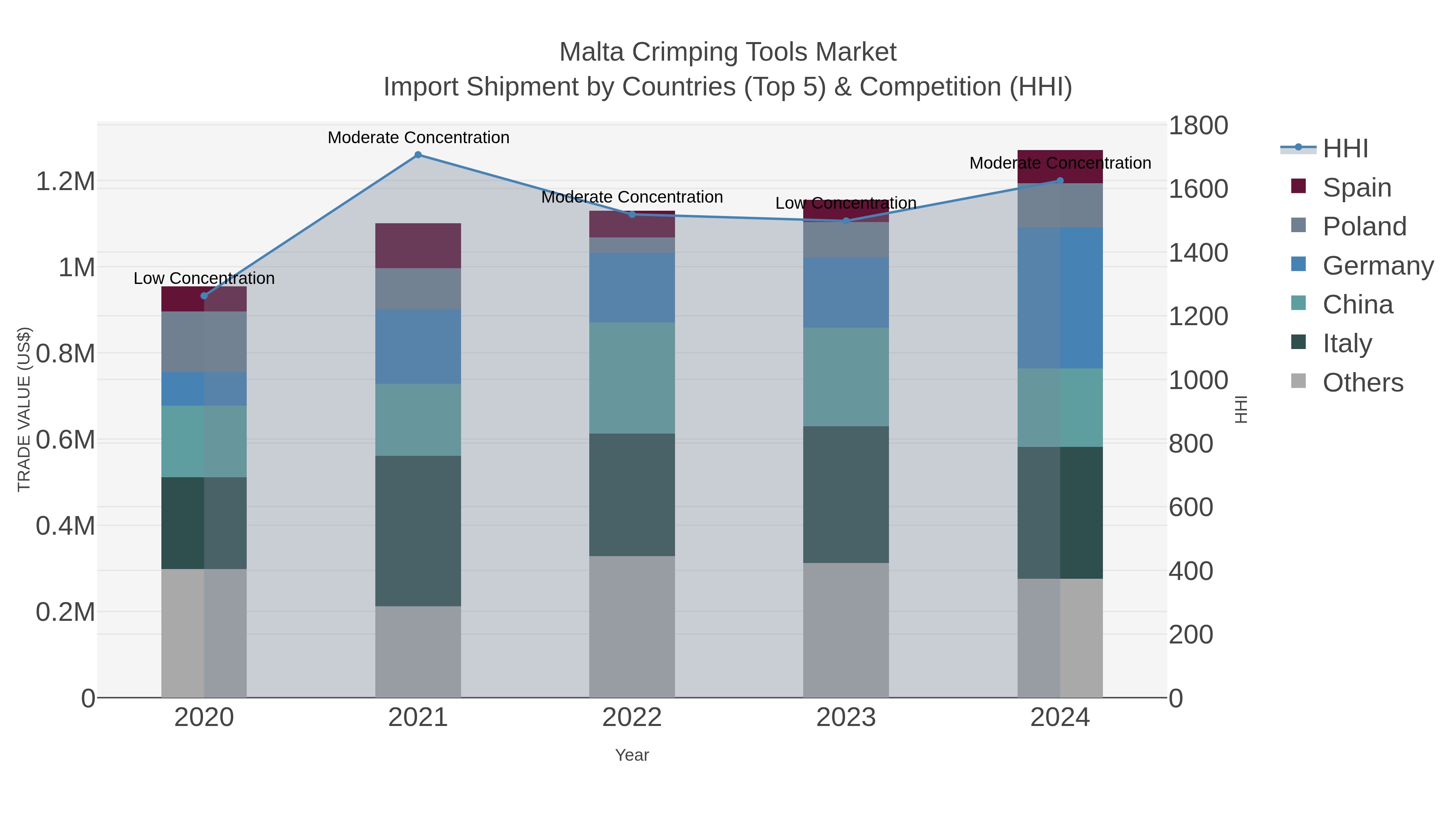 Malta Crimping Tools Market Import Shipment by Countries (Top 5) & Competition (HHI)