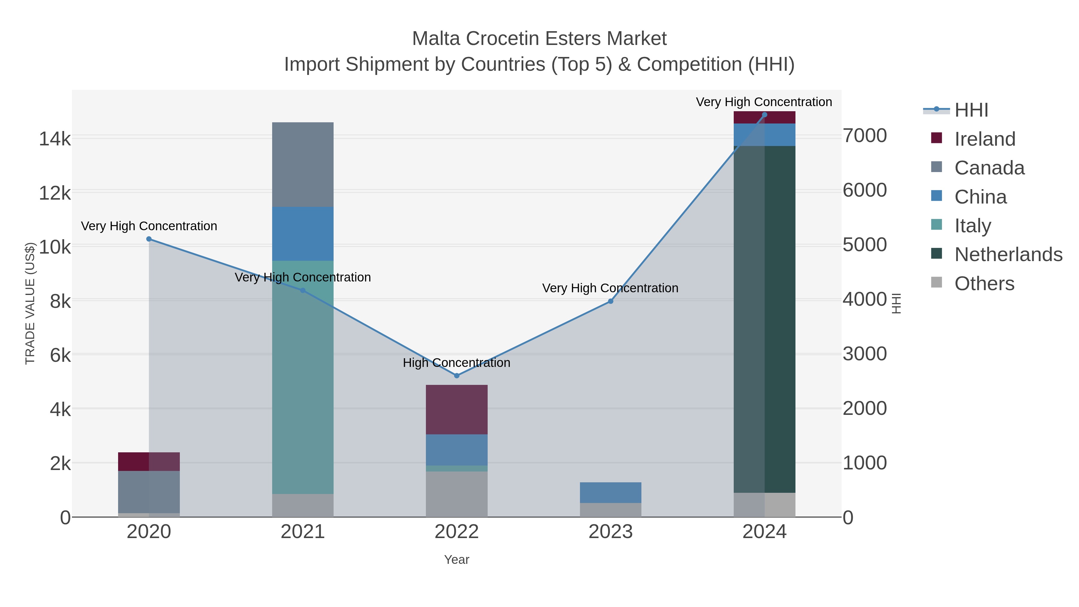 Malta Crocetin Esters Market Import Shipment by Countries (Top 5) & Competition (HHI)