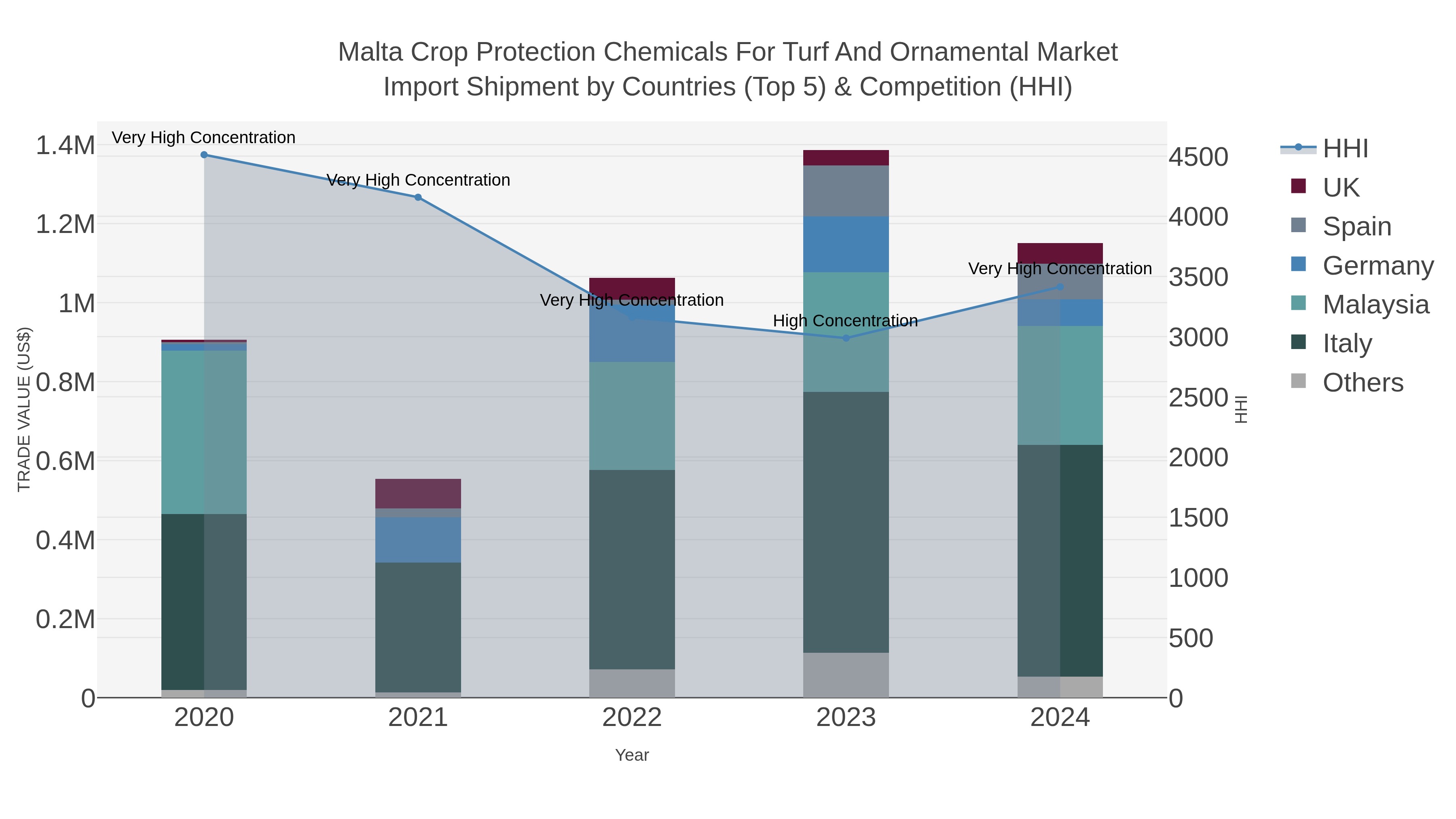Malta Crop Protection Chemicals For Turf And Ornamental Market Import Shipment by Countries (Top 5) & Competition (HHI)