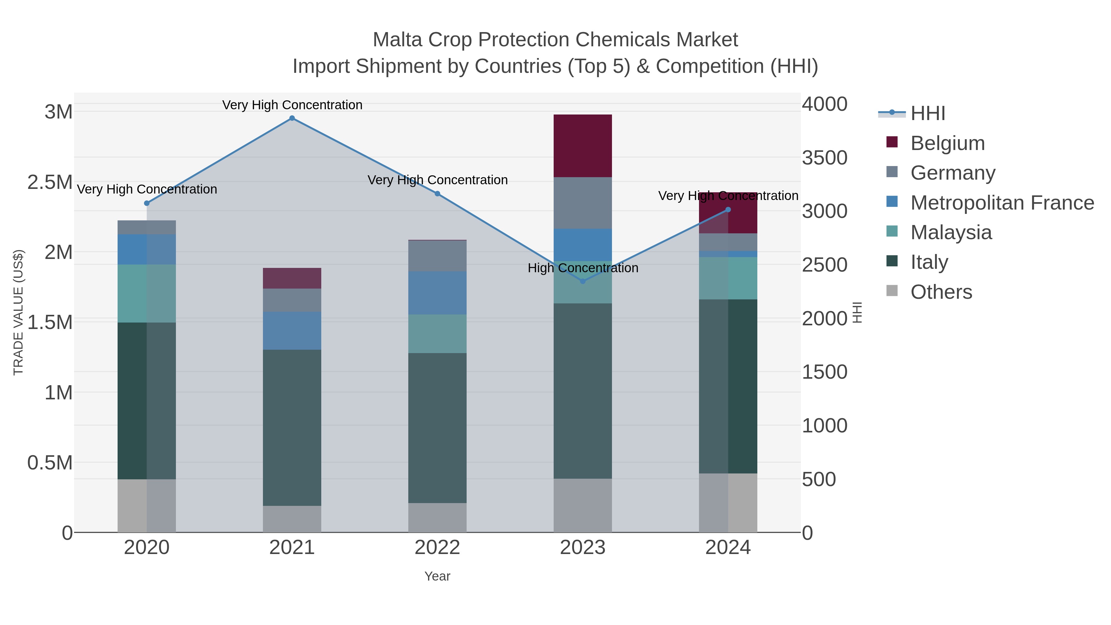 Malta Crop Protection Chemicals Market Import Shipment by Countries (Top 5) & Competition (HHI)
