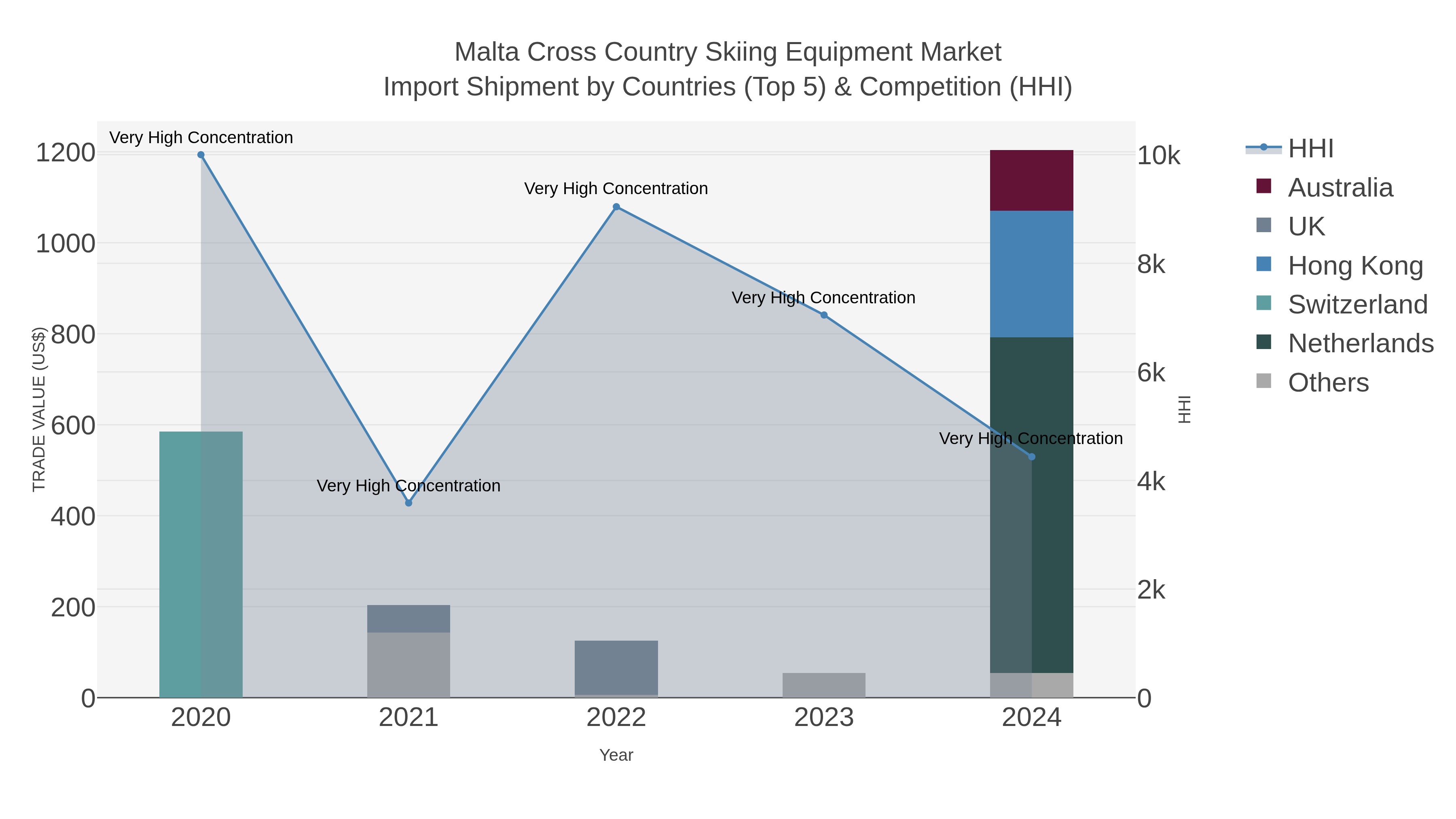 Malta Cross Country Skiing Equipment Market Import Shipment by Countries (Top 5) & Competition (HHI)
